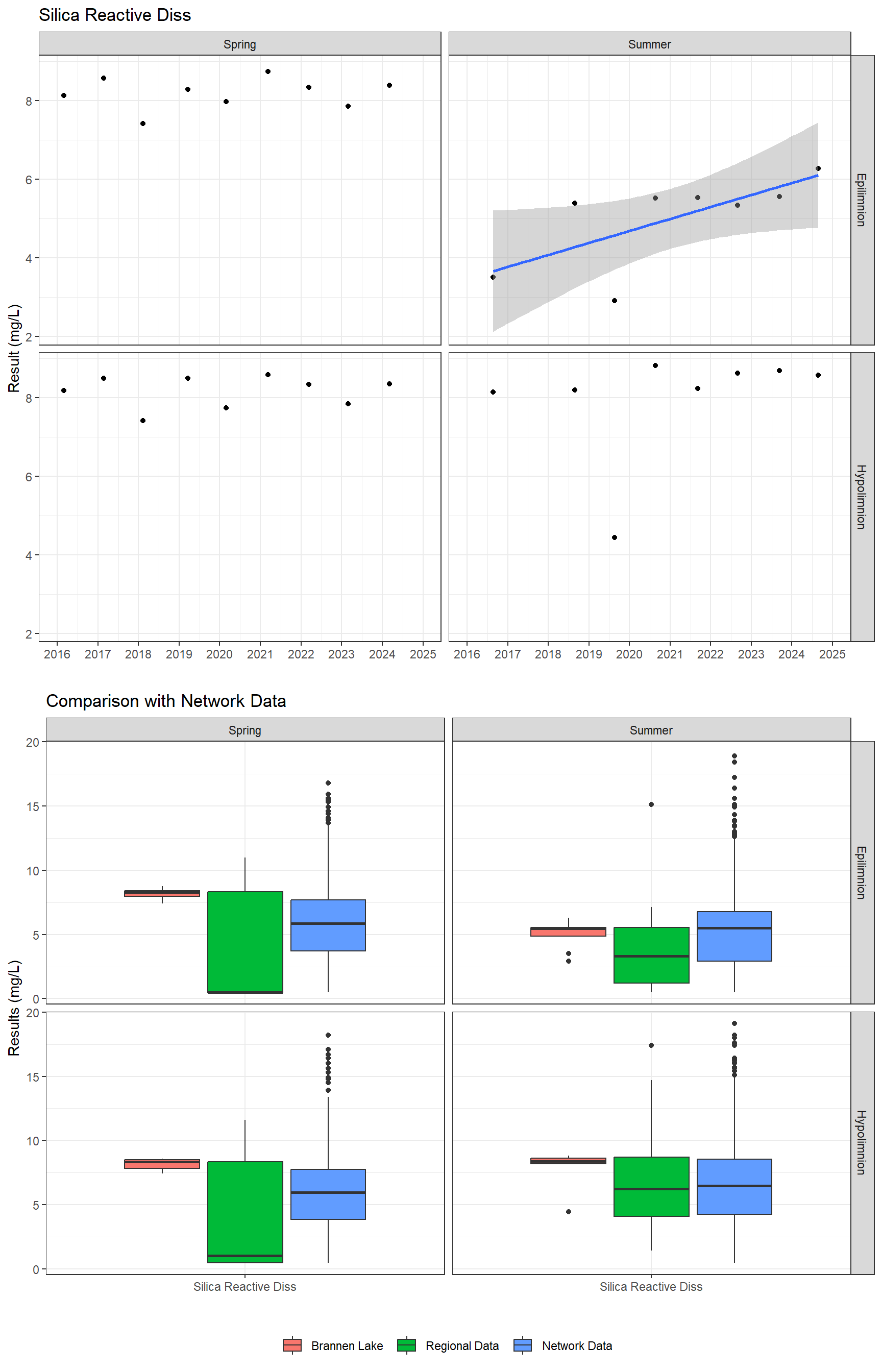 Series of plots showing results for nutrients