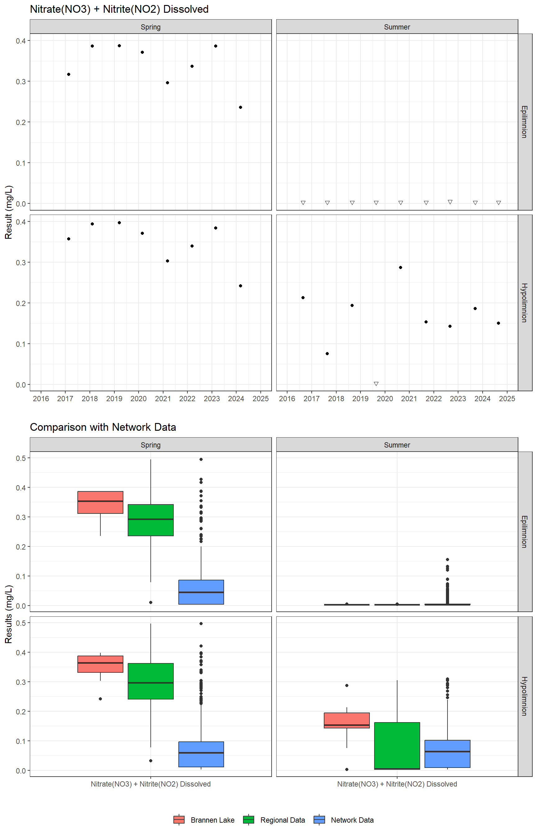 Series of plots showing results for nutrients