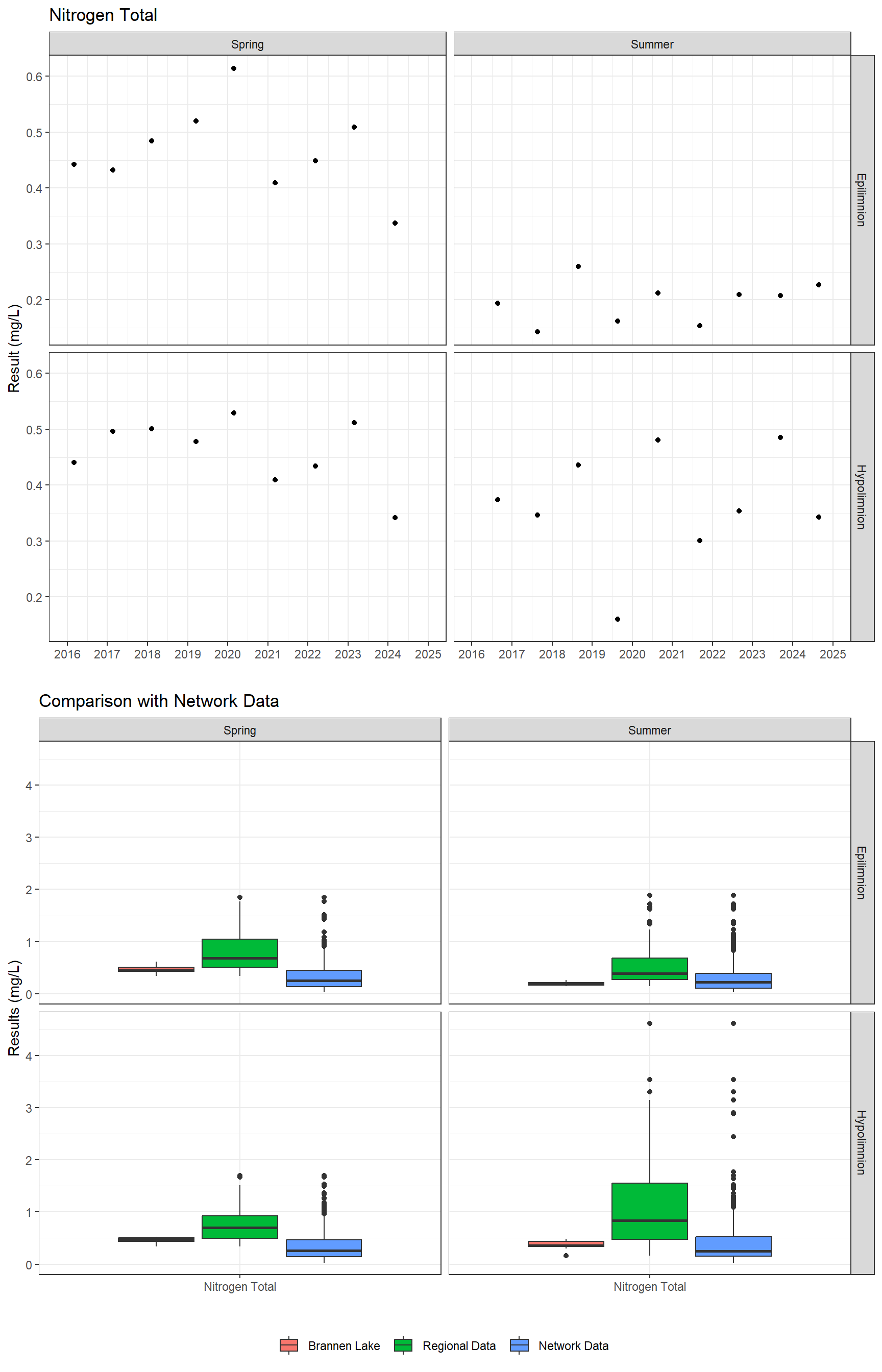 Series of plots showing results for nutrients