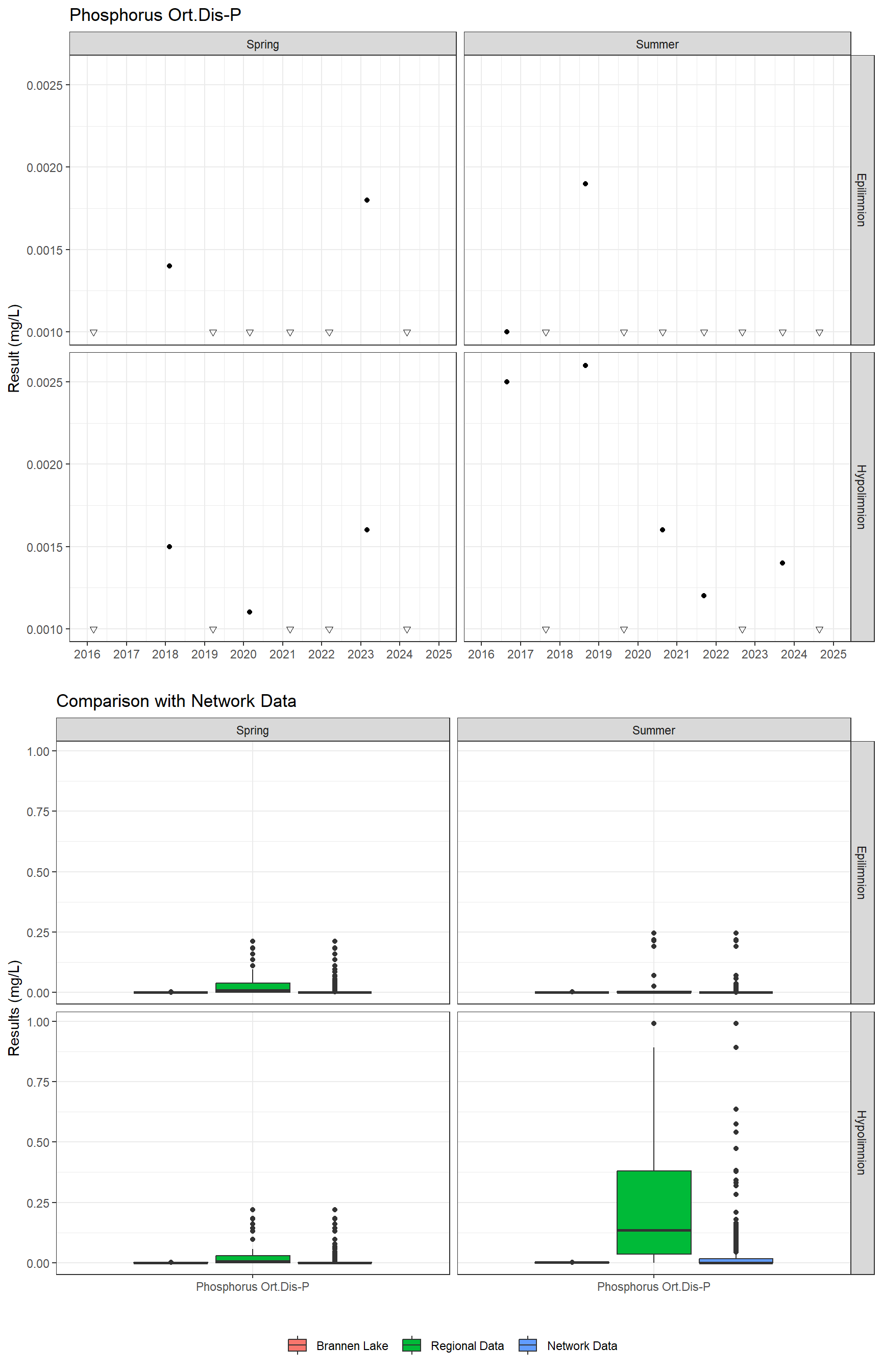 Series of plots showing results for nutrients