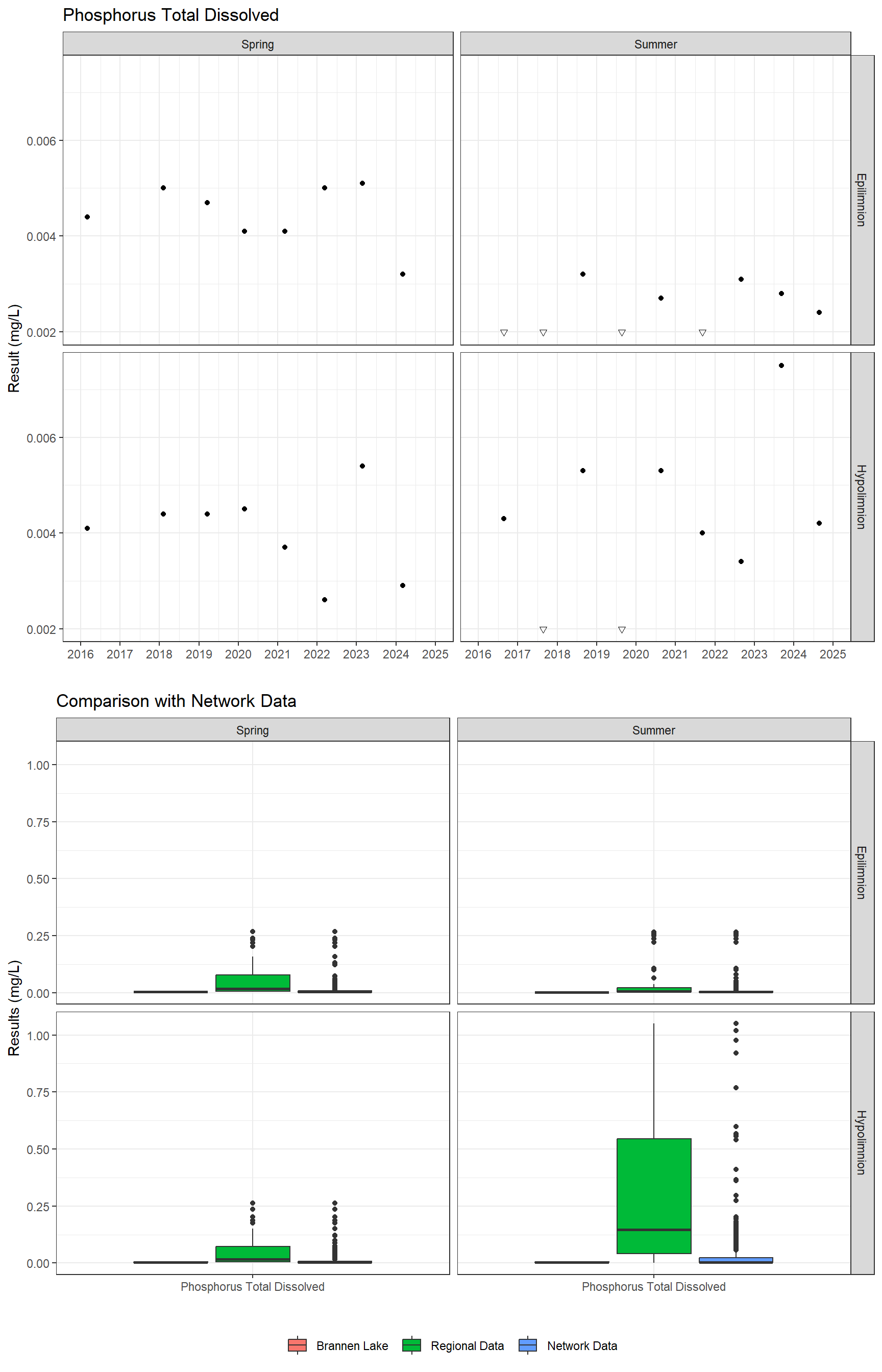 Series of plots showing results for nutrients