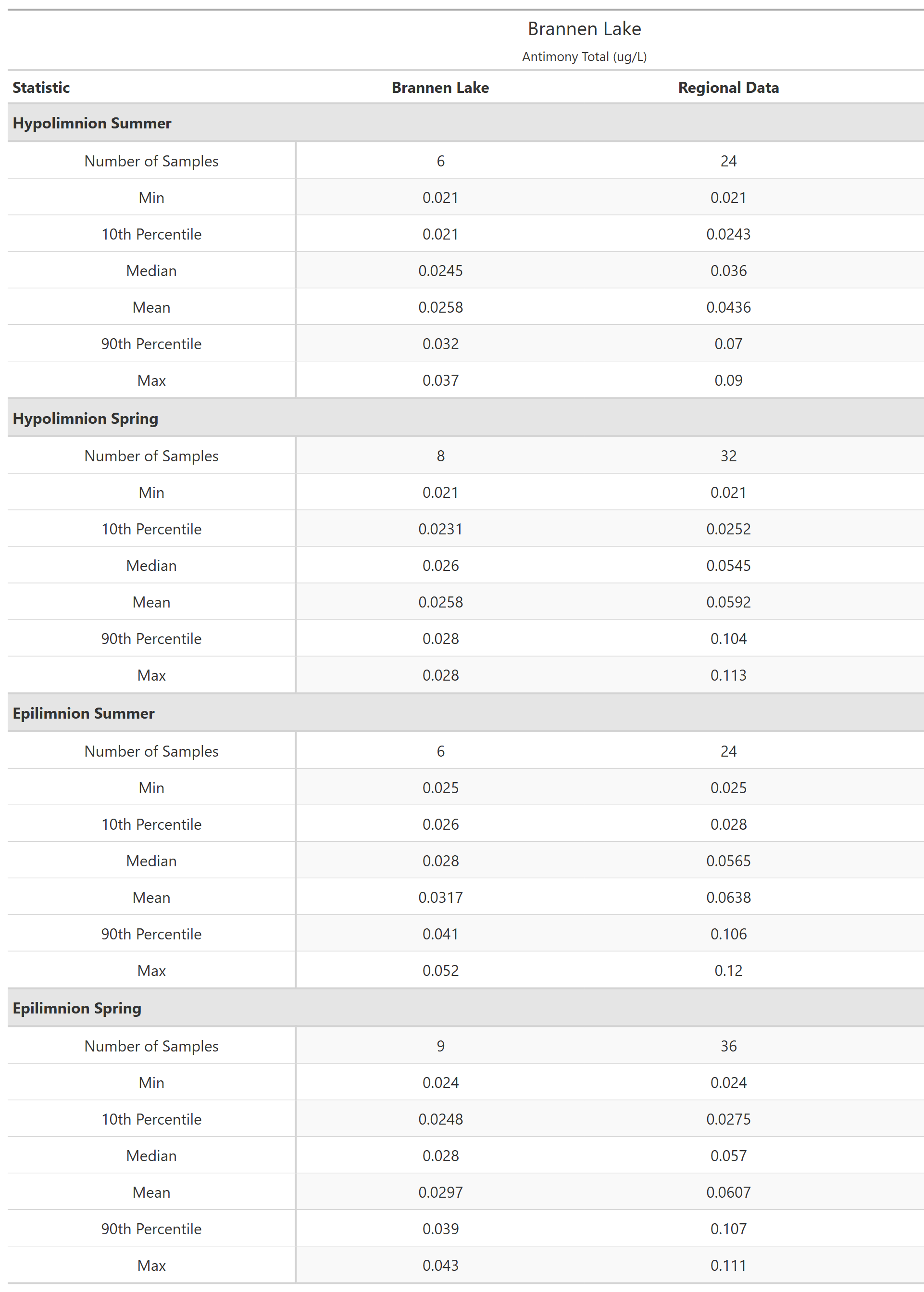 A table of summary statistics for Antimony Total with comparison to regional data