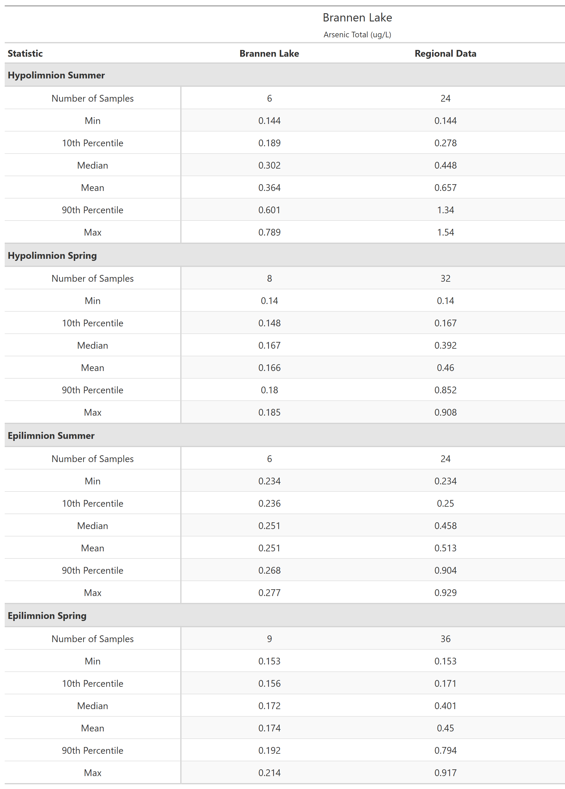 A table of summary statistics for Arsenic Total with comparison to regional data