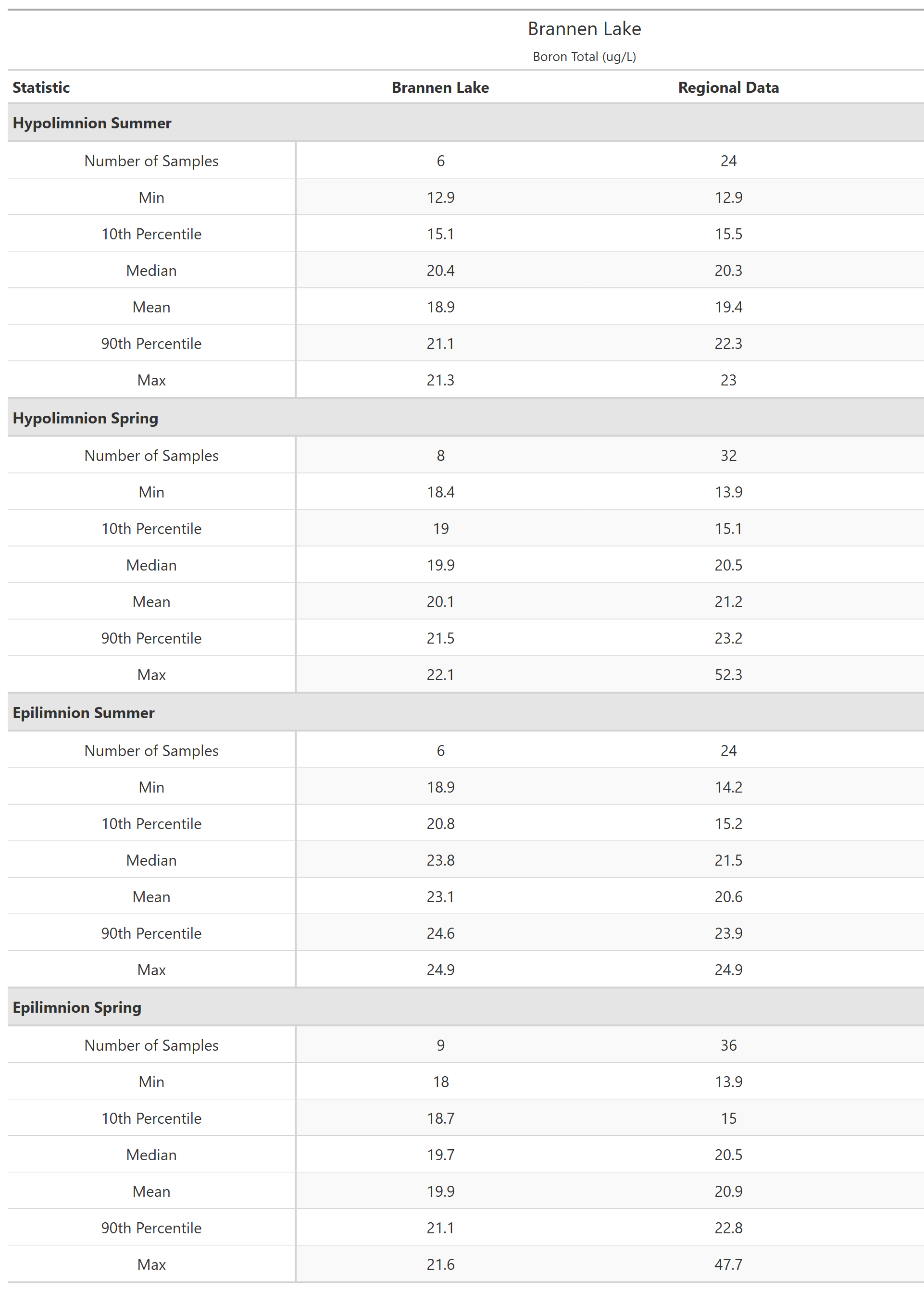 A table of summary statistics for Boron Total with comparison to regional data