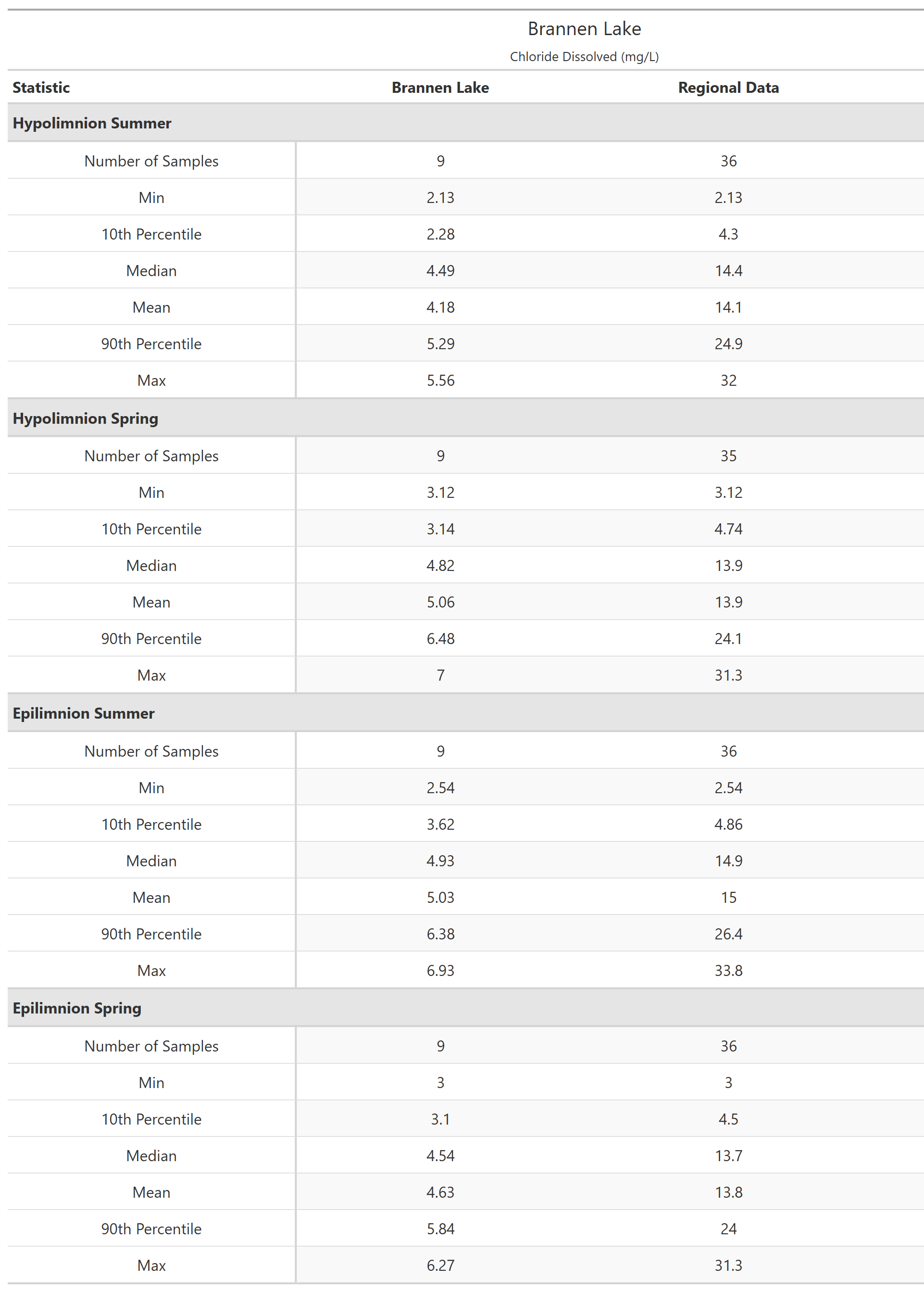 A table of summary statistics for Chloride Dissolved with comparison to regional data