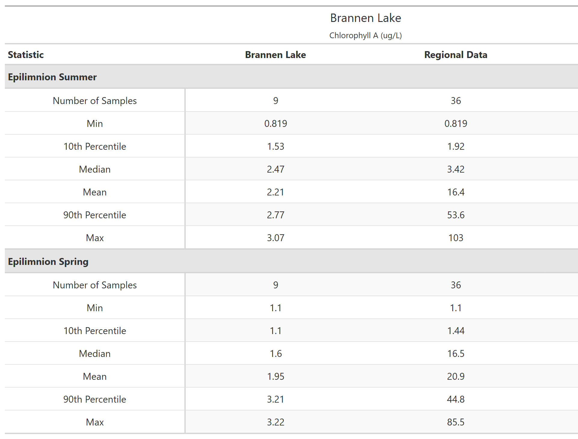 A table of summary statistics for Chlorophyll A with comparison to regional data