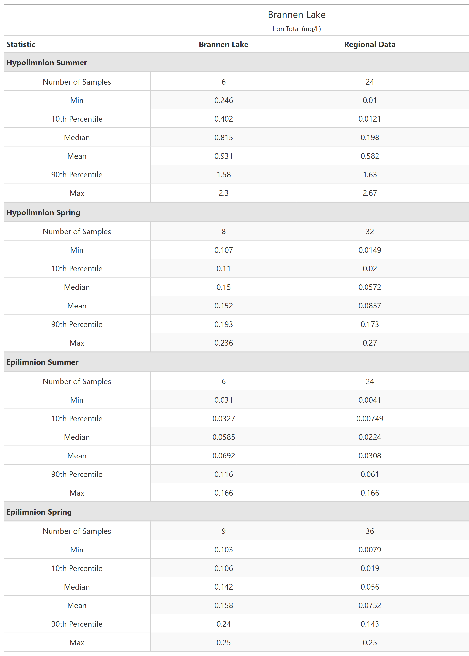 A table of summary statistics for Iron Total with comparison to regional data