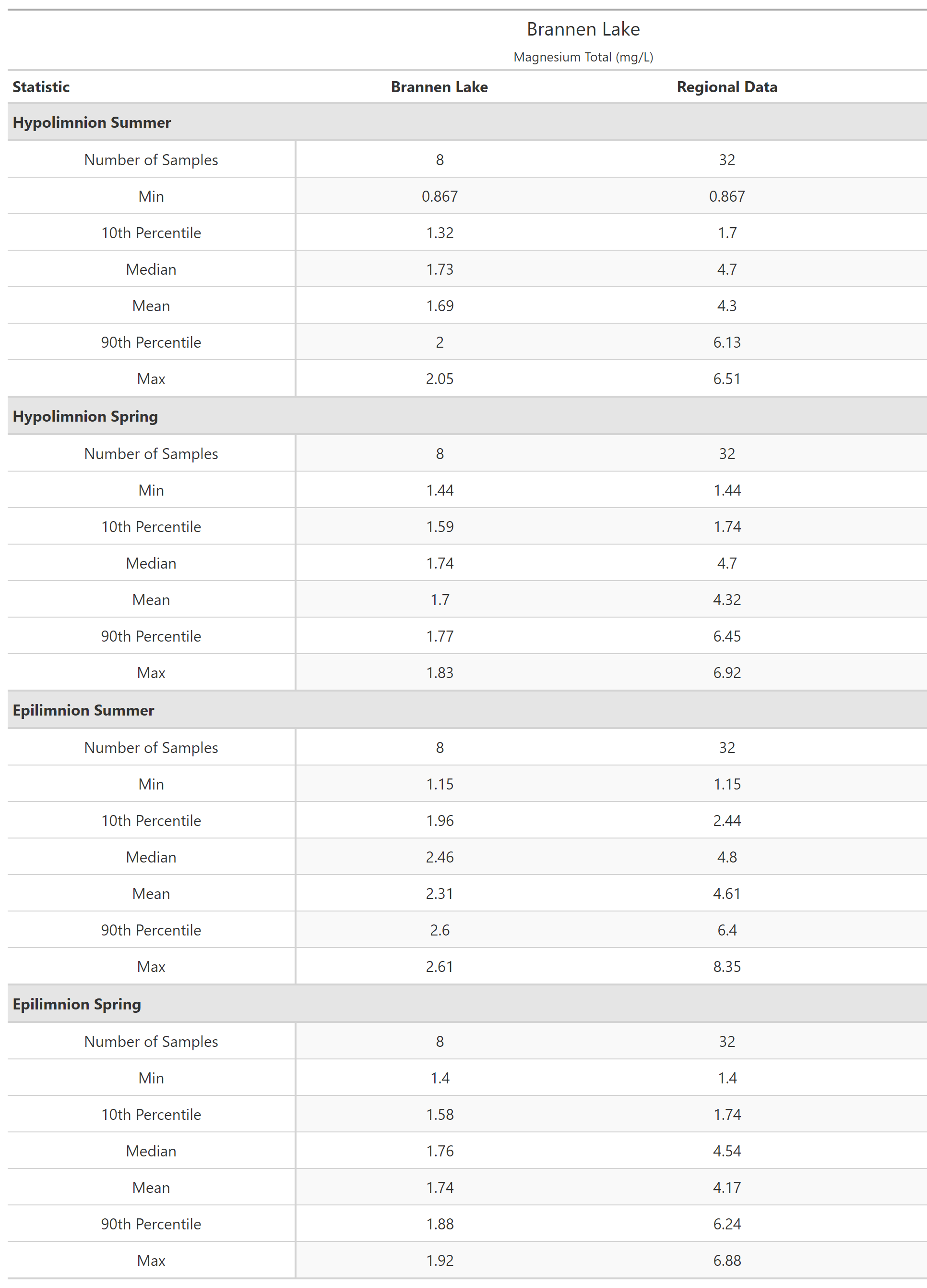 A table of summary statistics for Magnesium Total with comparison to regional data