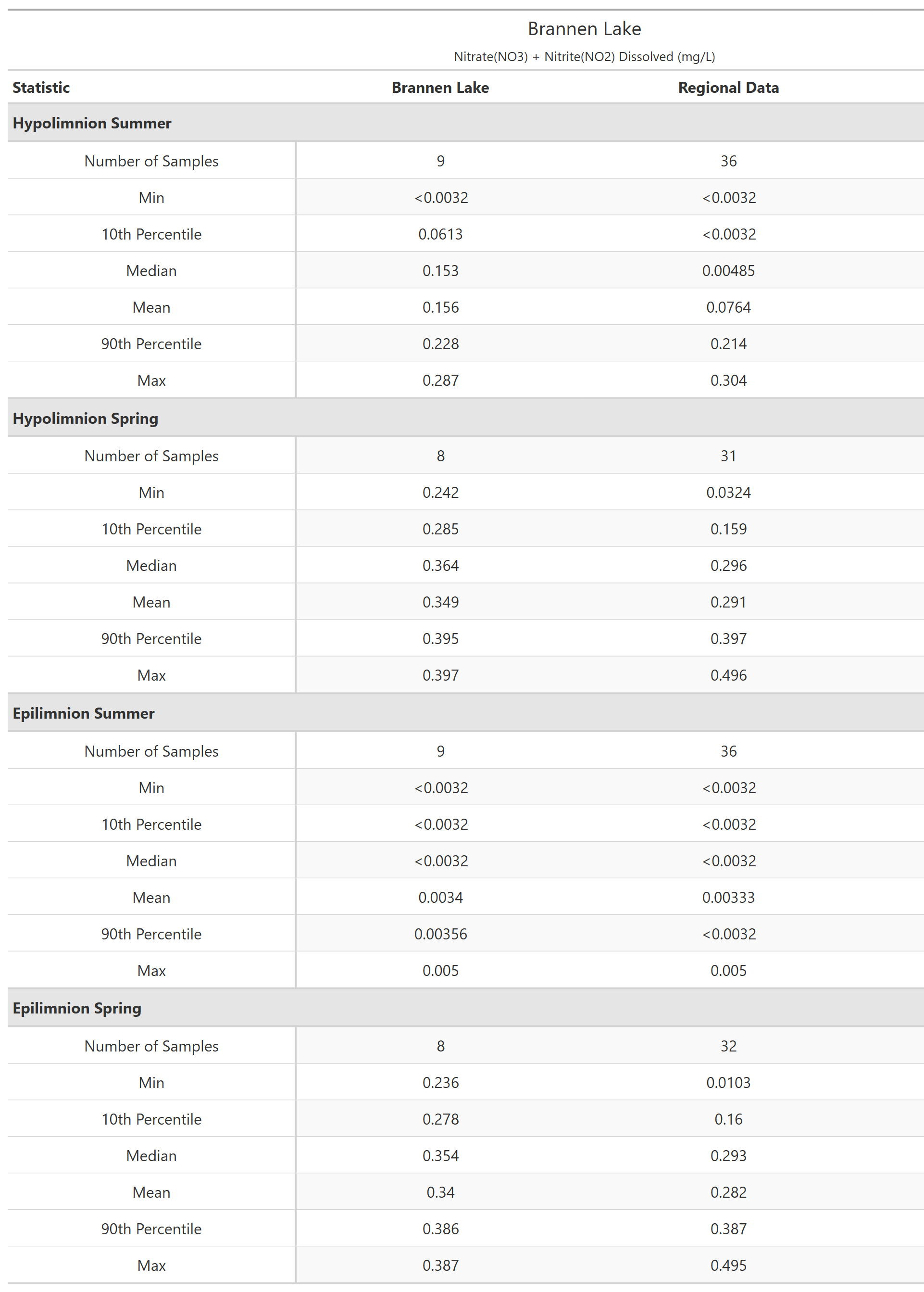 A table of summary statistics for Nitrate(NO3) + Nitrite(NO2) Dissolved with comparison to regional data