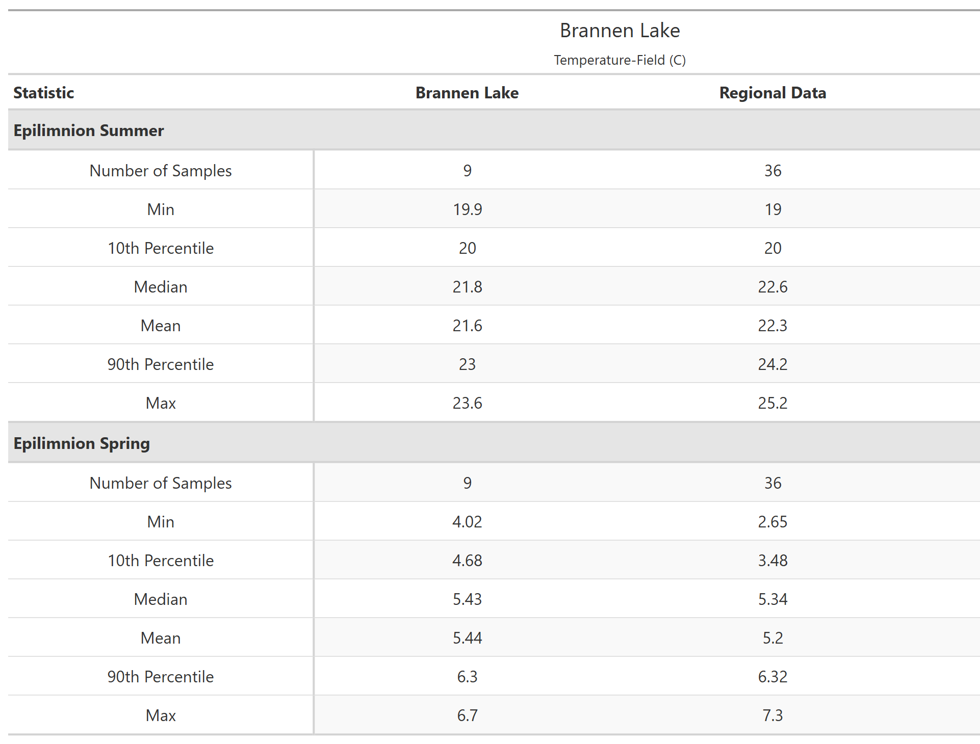 A table of summary statistics for Temperature-Field with comparison to regional data