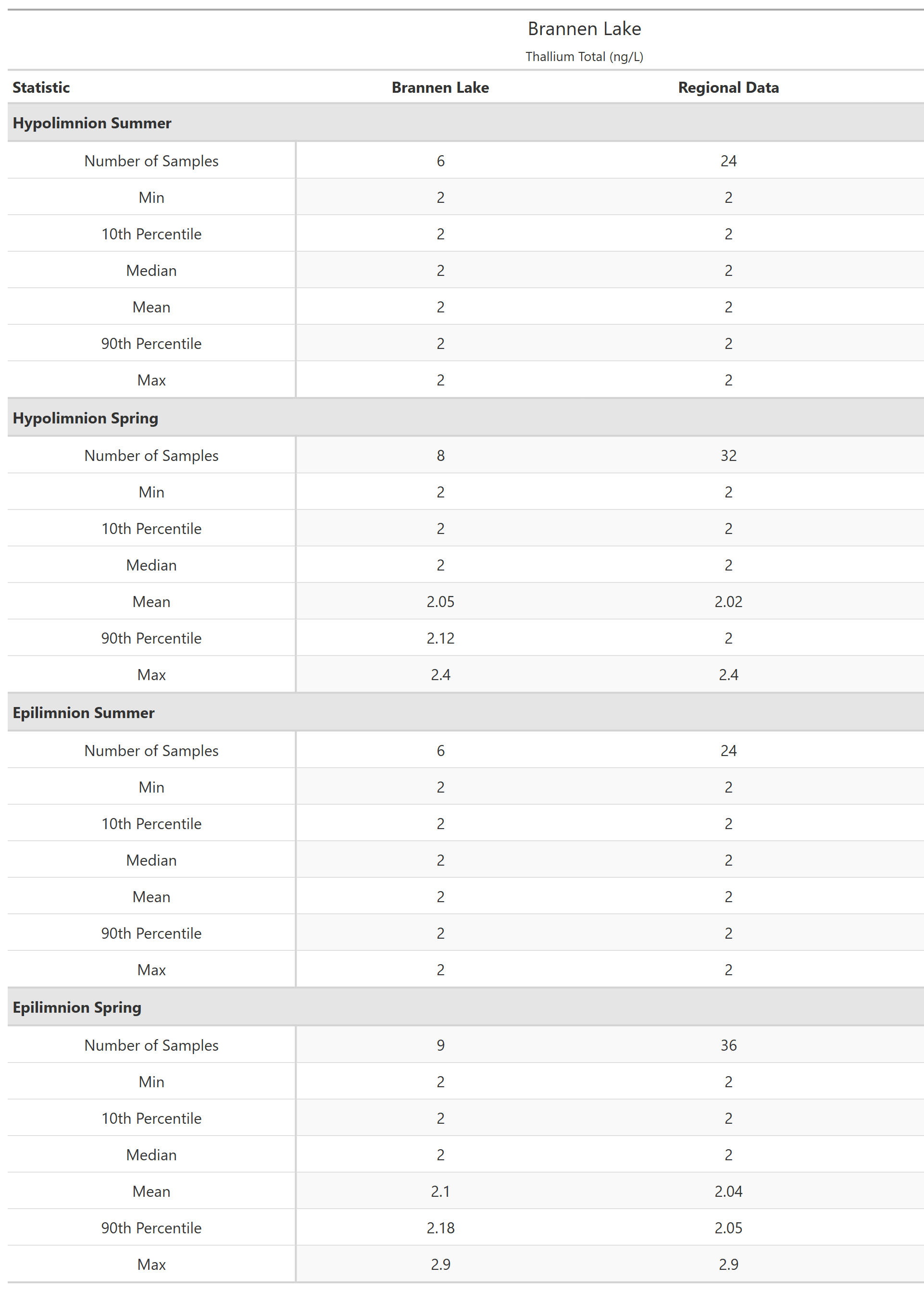 A table of summary statistics for Thallium Total with comparison to regional data