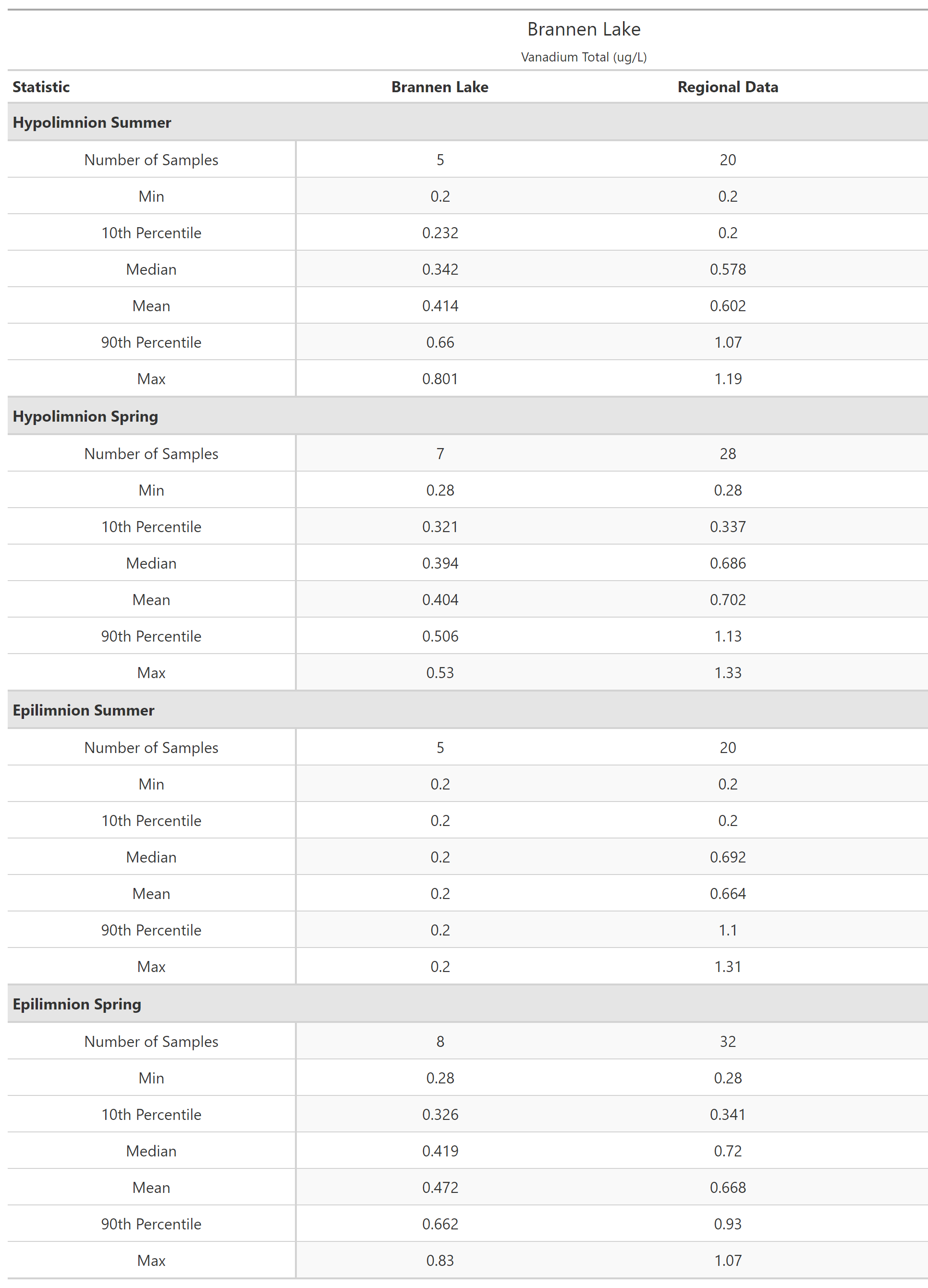A table of summary statistics for Vanadium Total with comparison to regional data