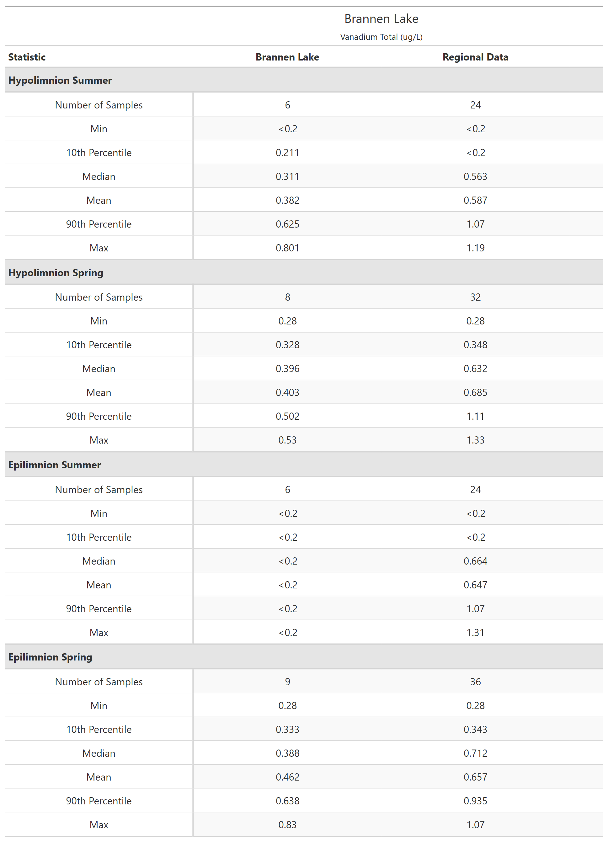 A table of summary statistics for Vanadium Total with comparison to regional data