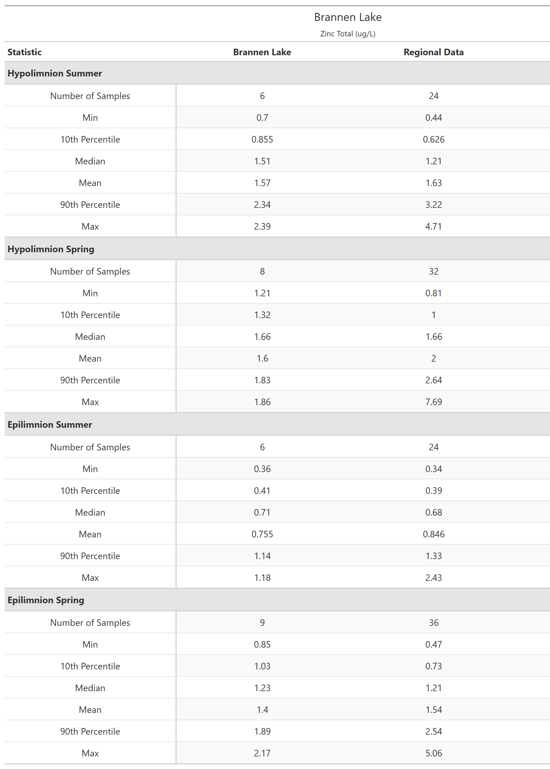 A table of summary statistics for Zinc Total with comparison to regional data