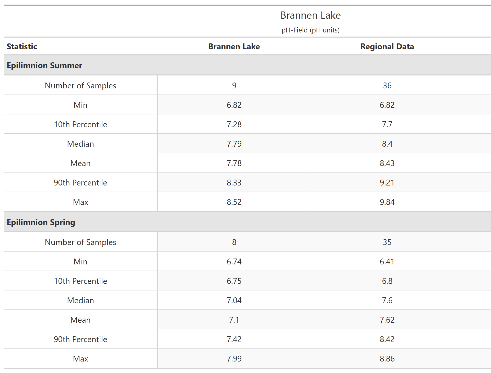 A table of summary statistics for pH-Field with comparison to regional data