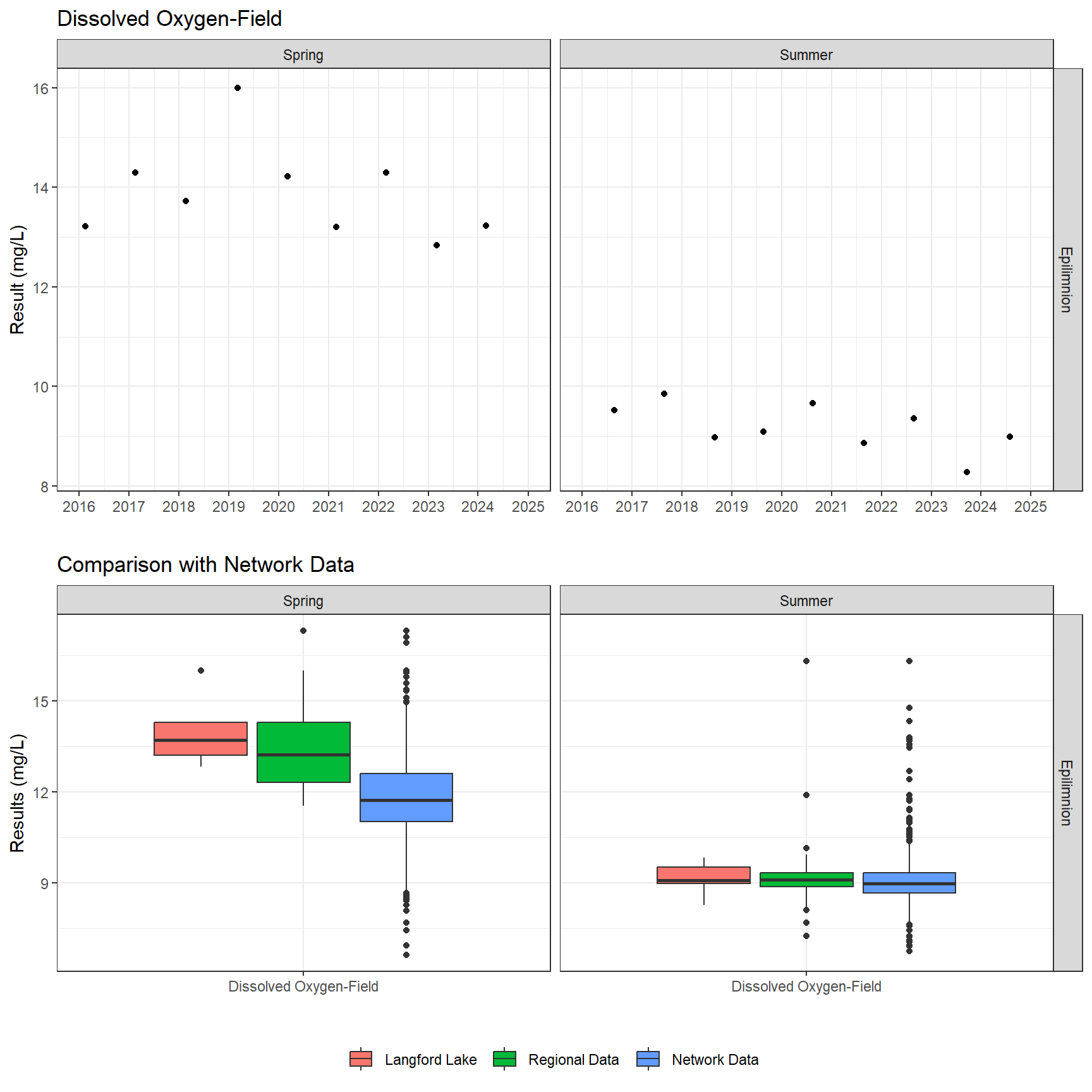 Series of plots showing results of field parameters measured at lake surface