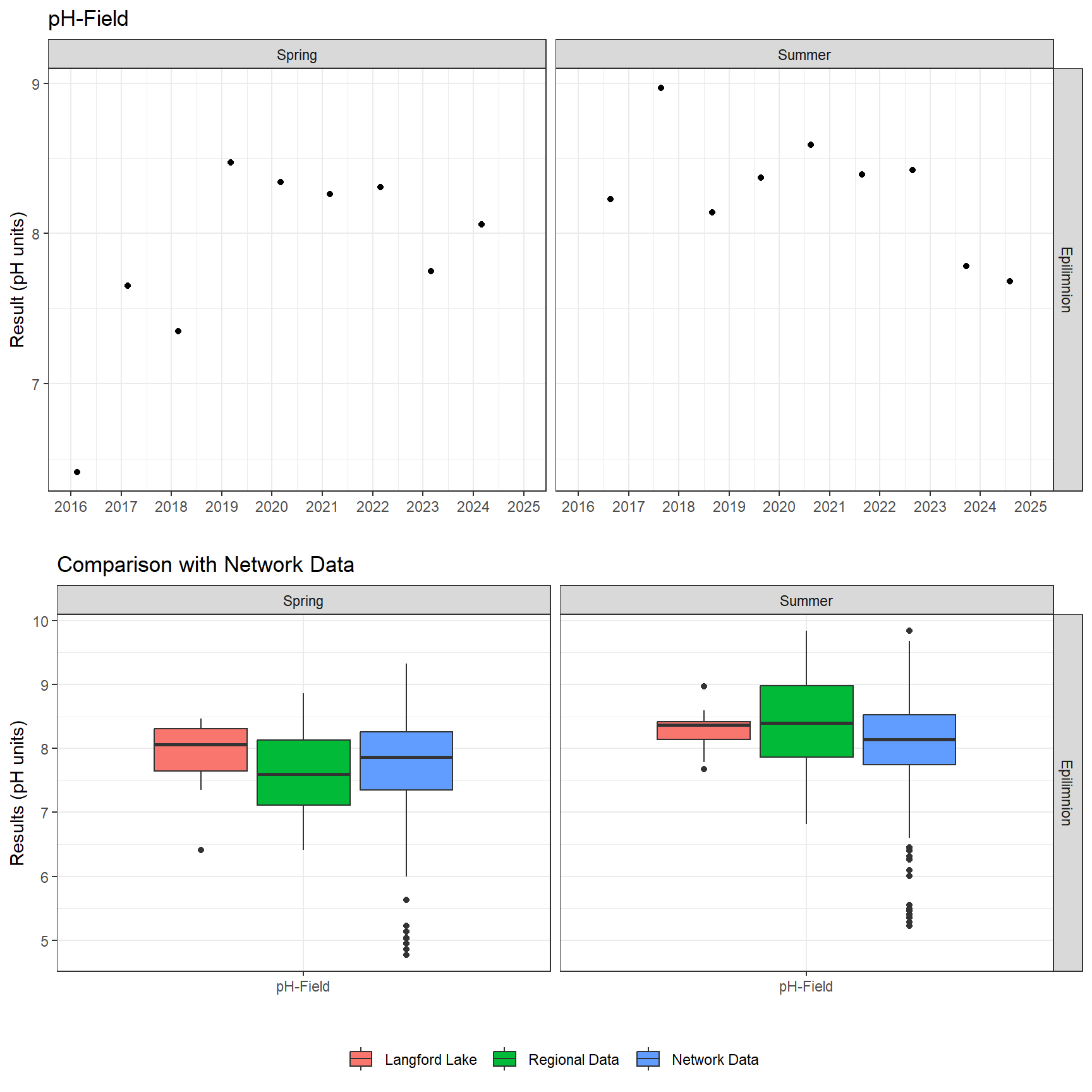 Series of plots showing results of field parameters measured at lake surface