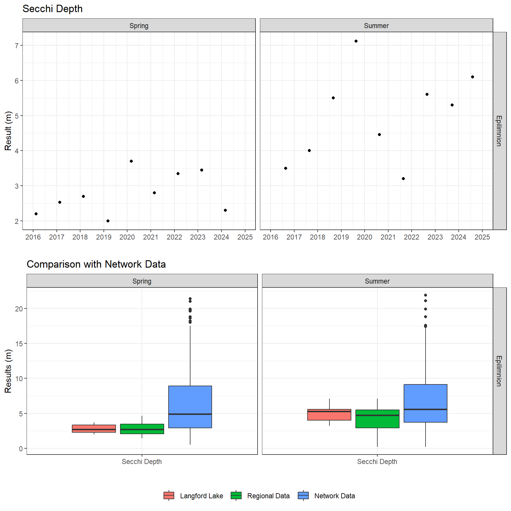 Series of plots showing results of field parameters measured at lake surface