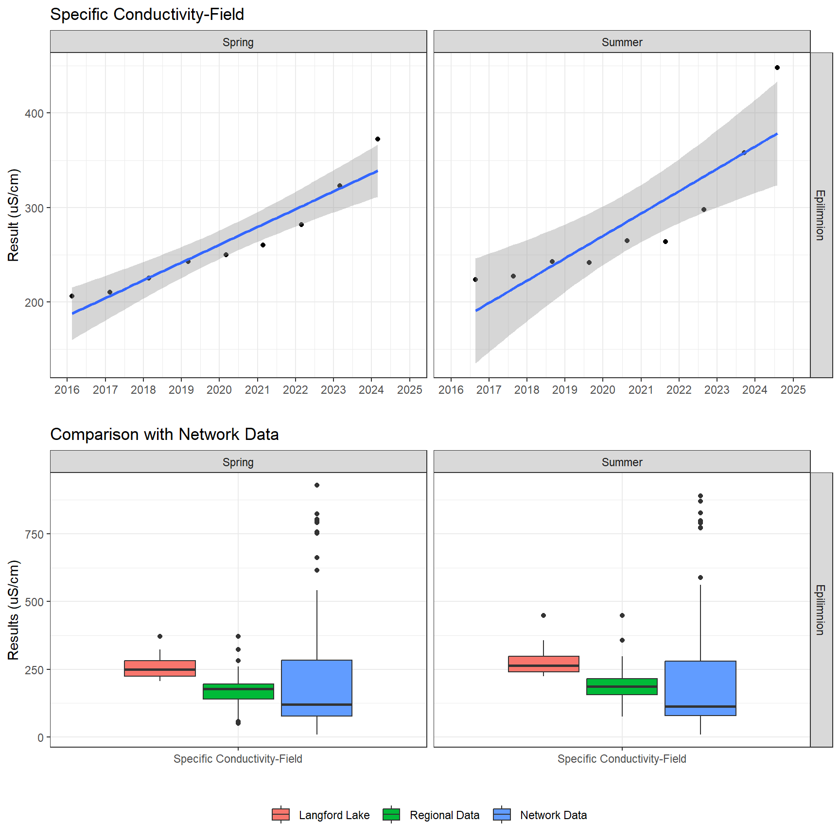 Series of plots showing results of field parameters measured at lake surface