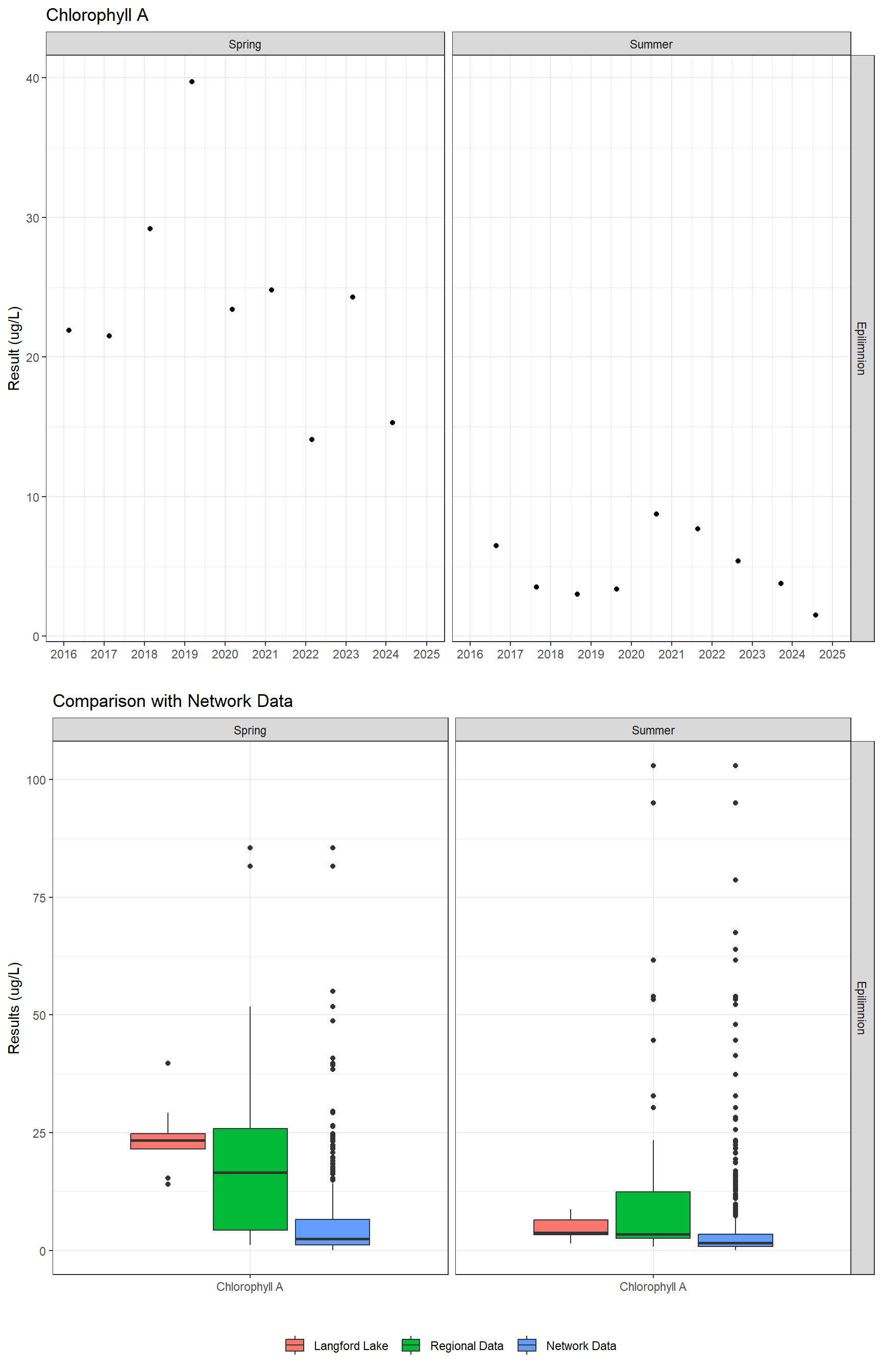 Series of plots showing results of general water quality