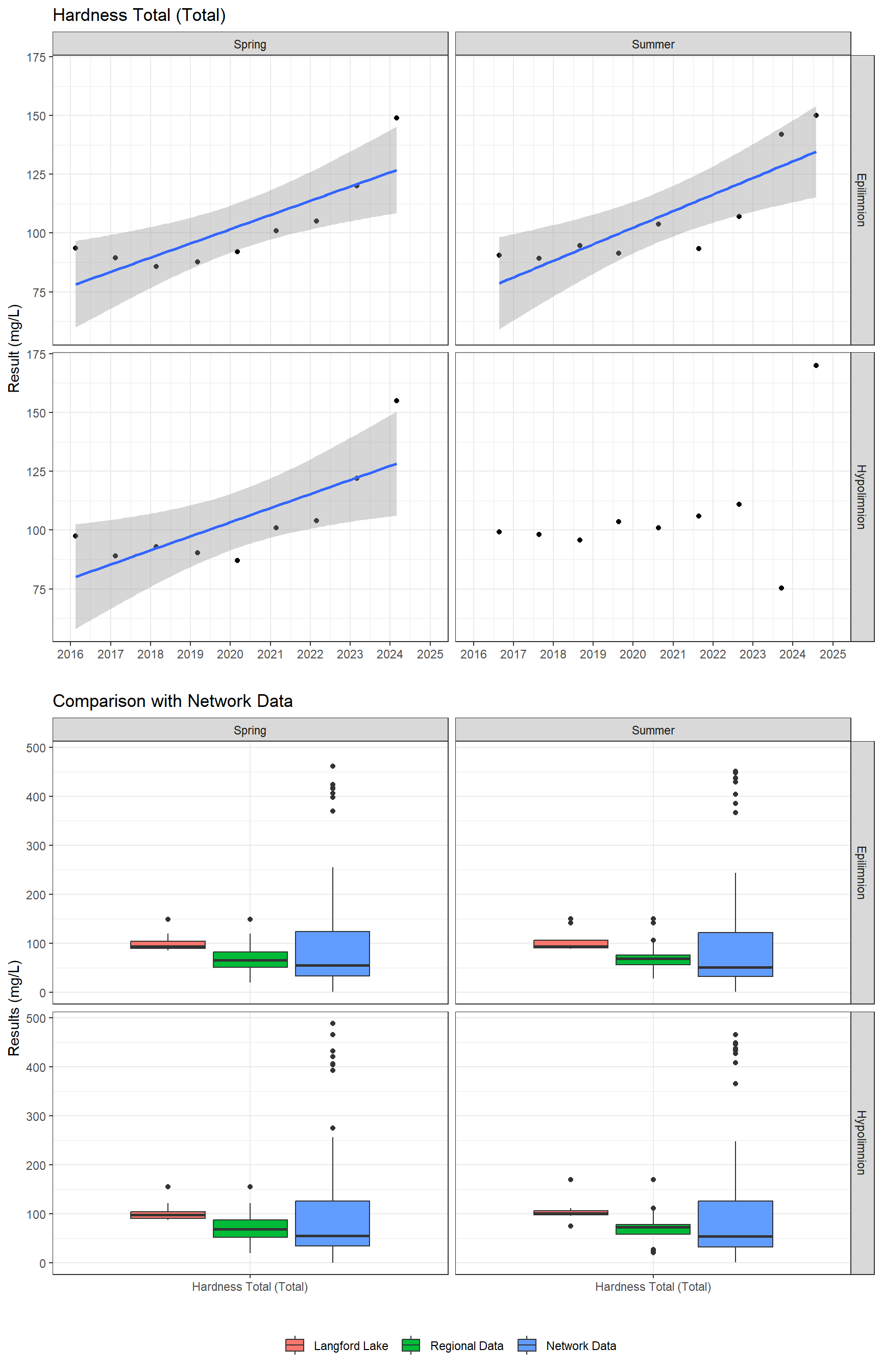 Series of plots showing results of general water quality