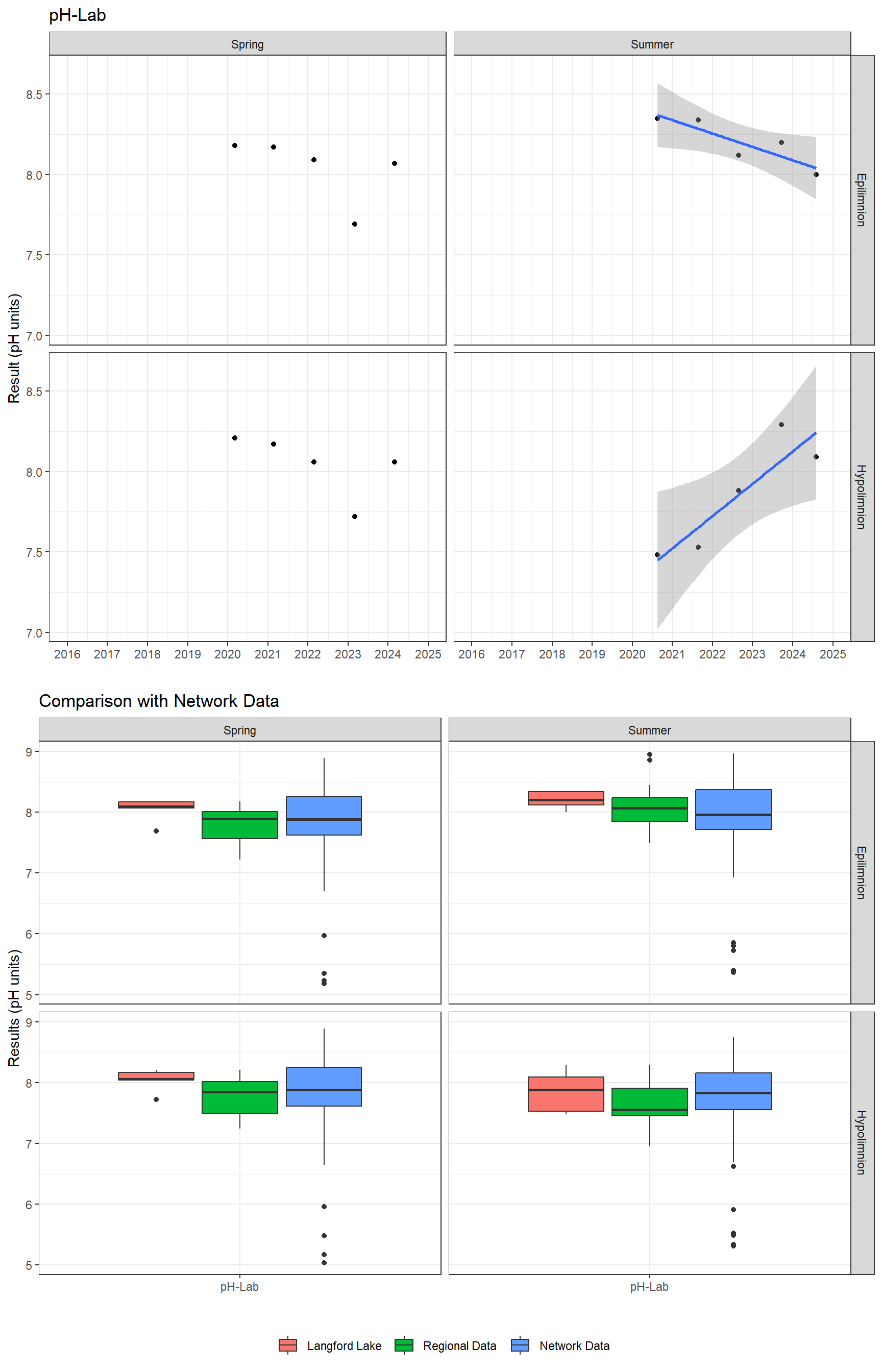 Series of plots showing results of general water quality
