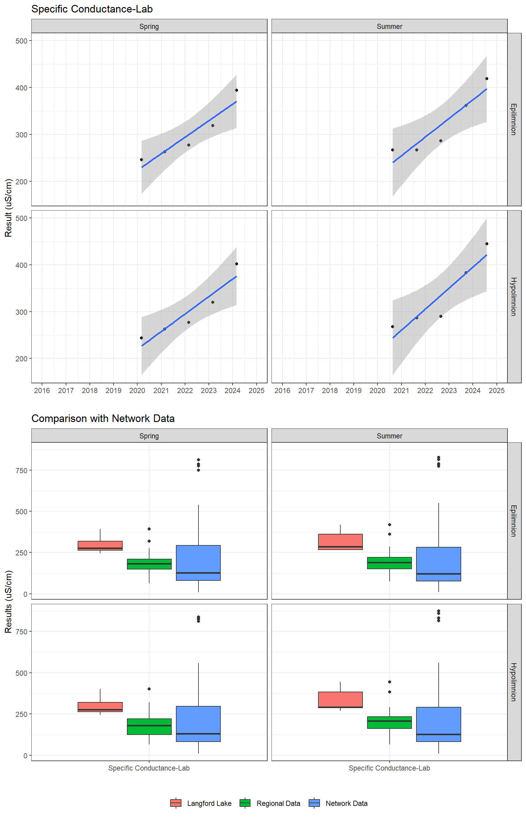 Series of plots showing results of general water quality