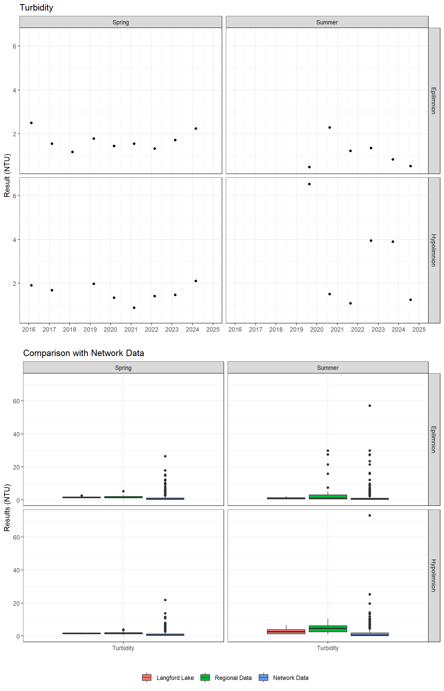 Series of plots showing results of general water quality