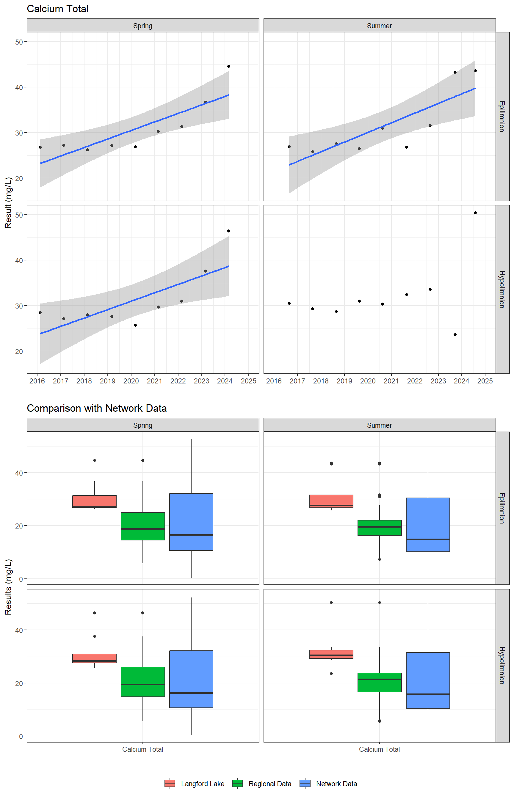 Series of plots showing results of major ions