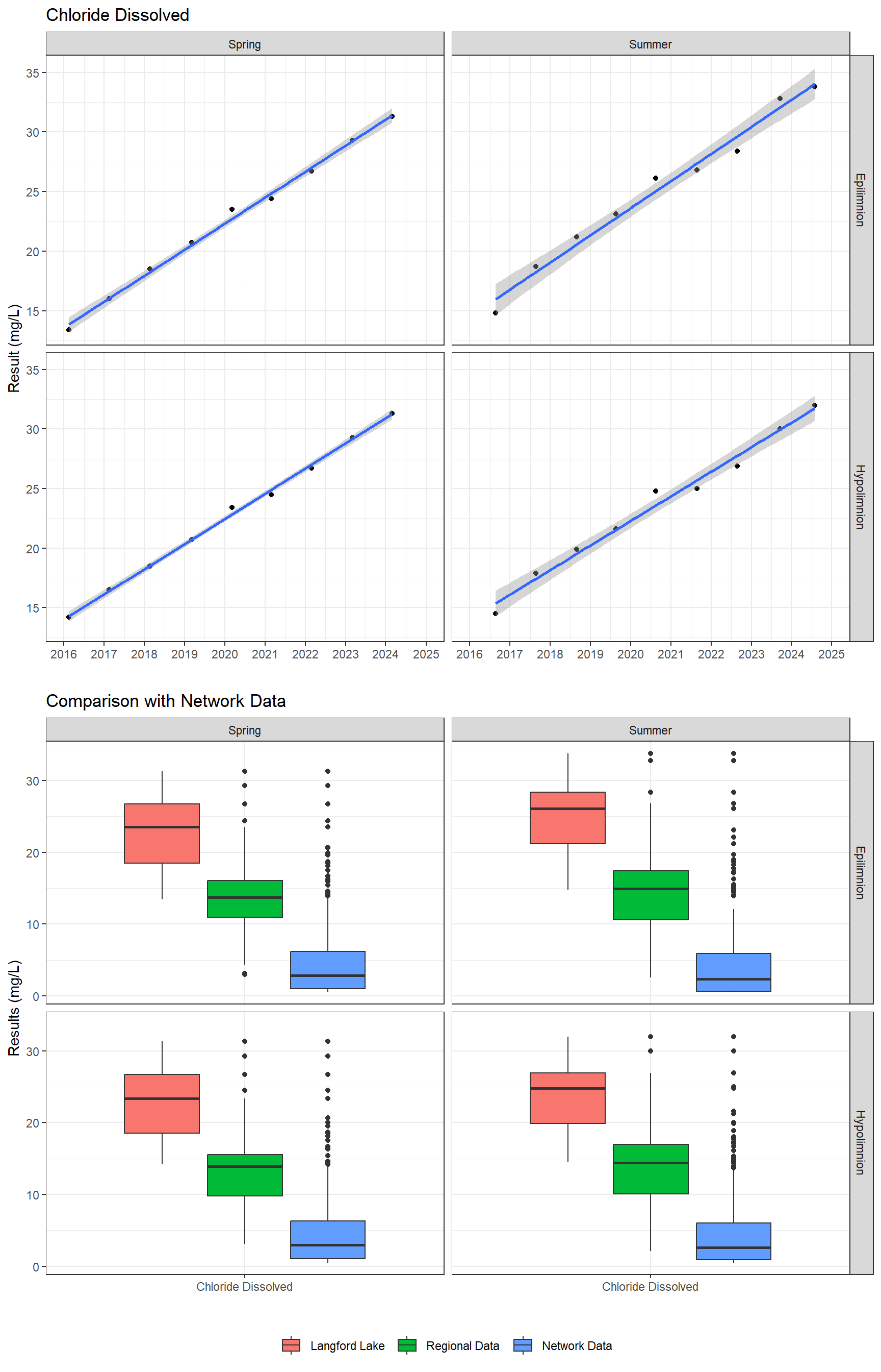 Series of plots showing results of major ions