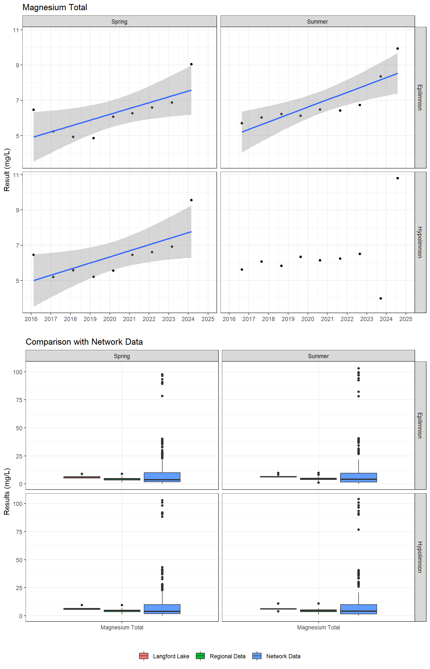 Series of plots showing results of major ions