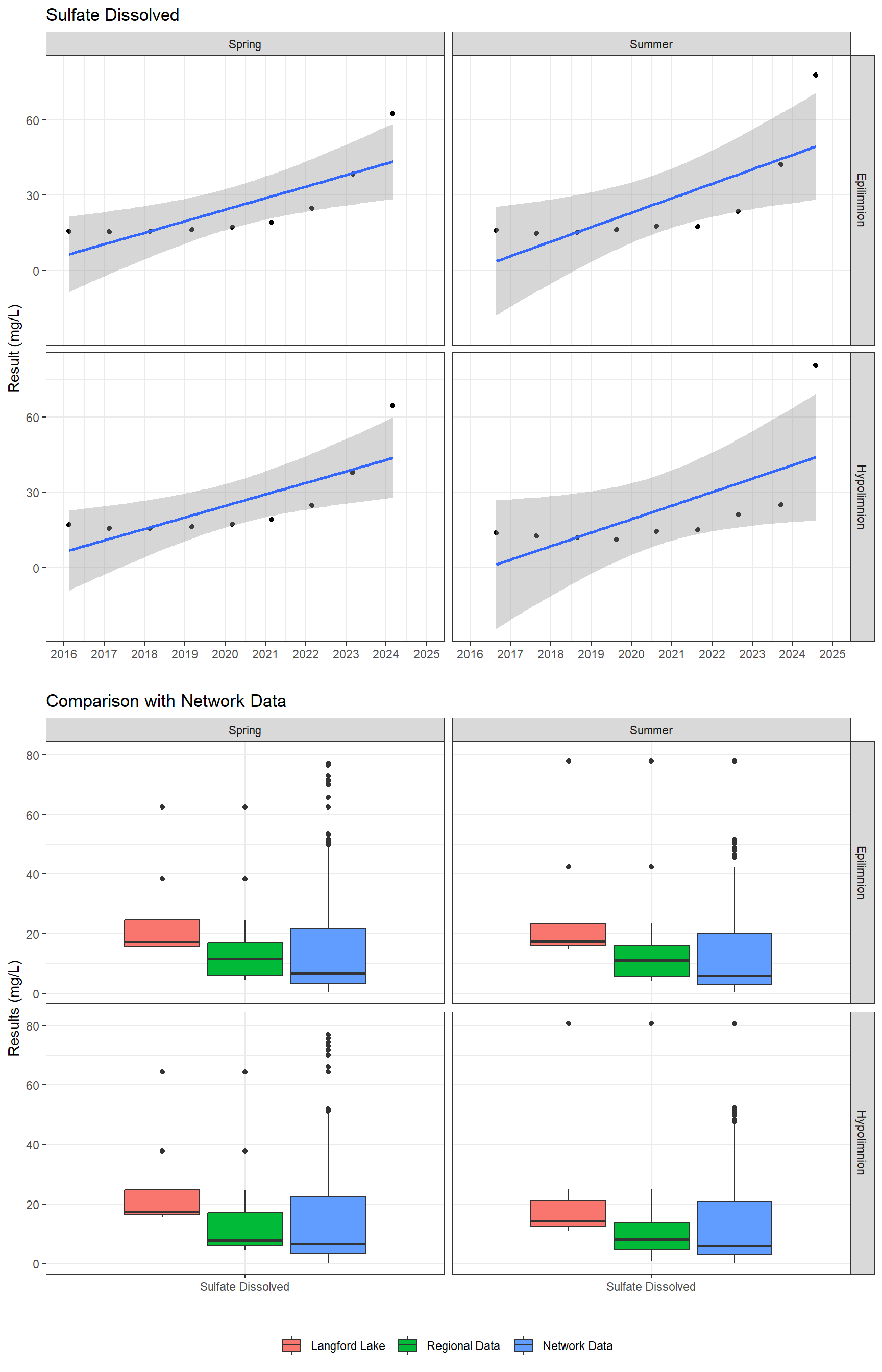 Series of plots showing results of major ions