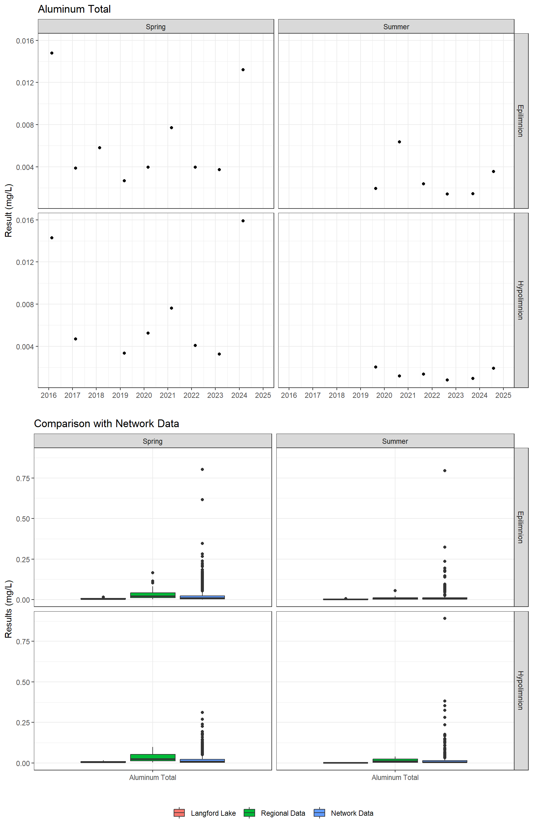 Series of plots showing results for total metals