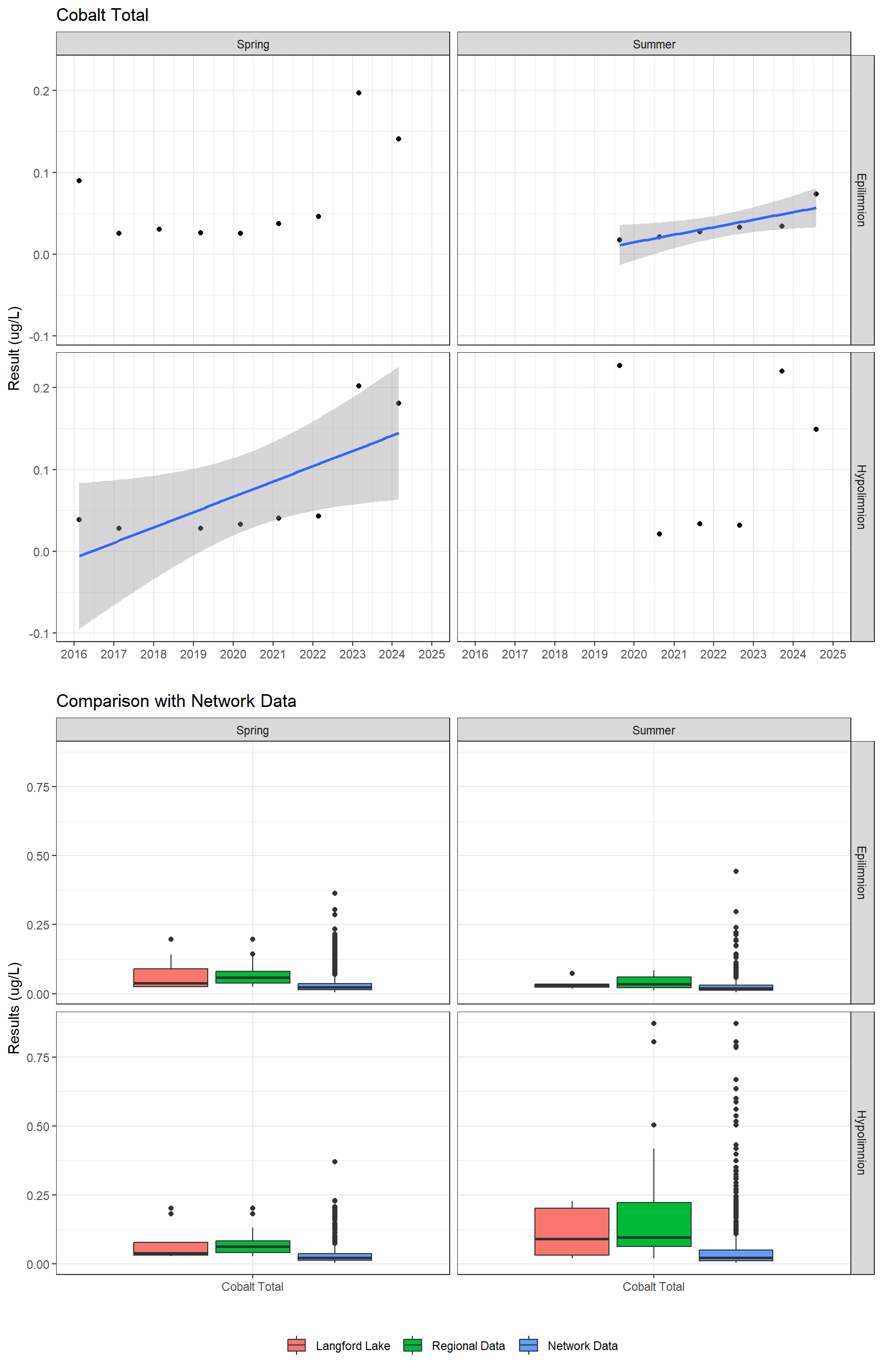 Series of plots showing results for total metals