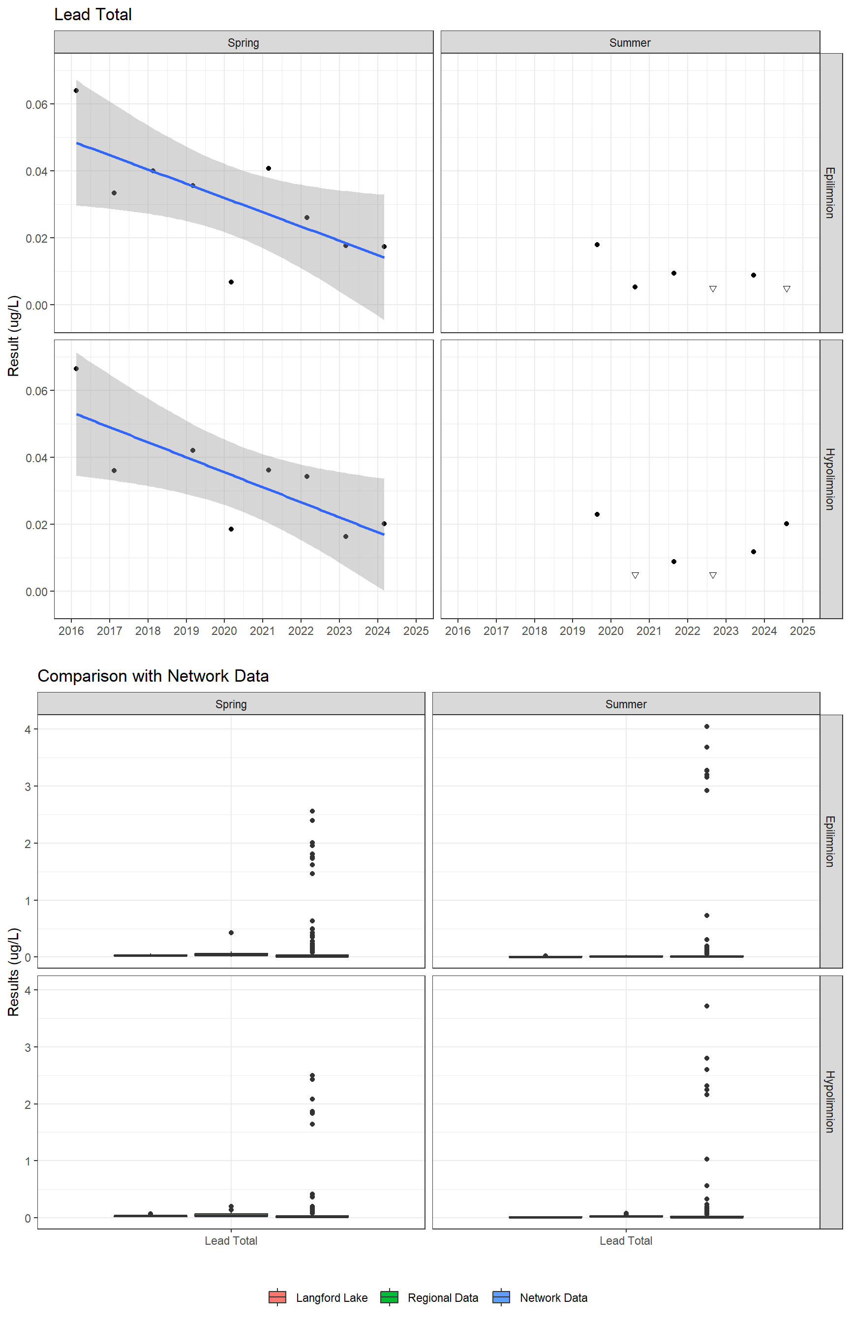 Series of plots showing results for total metals