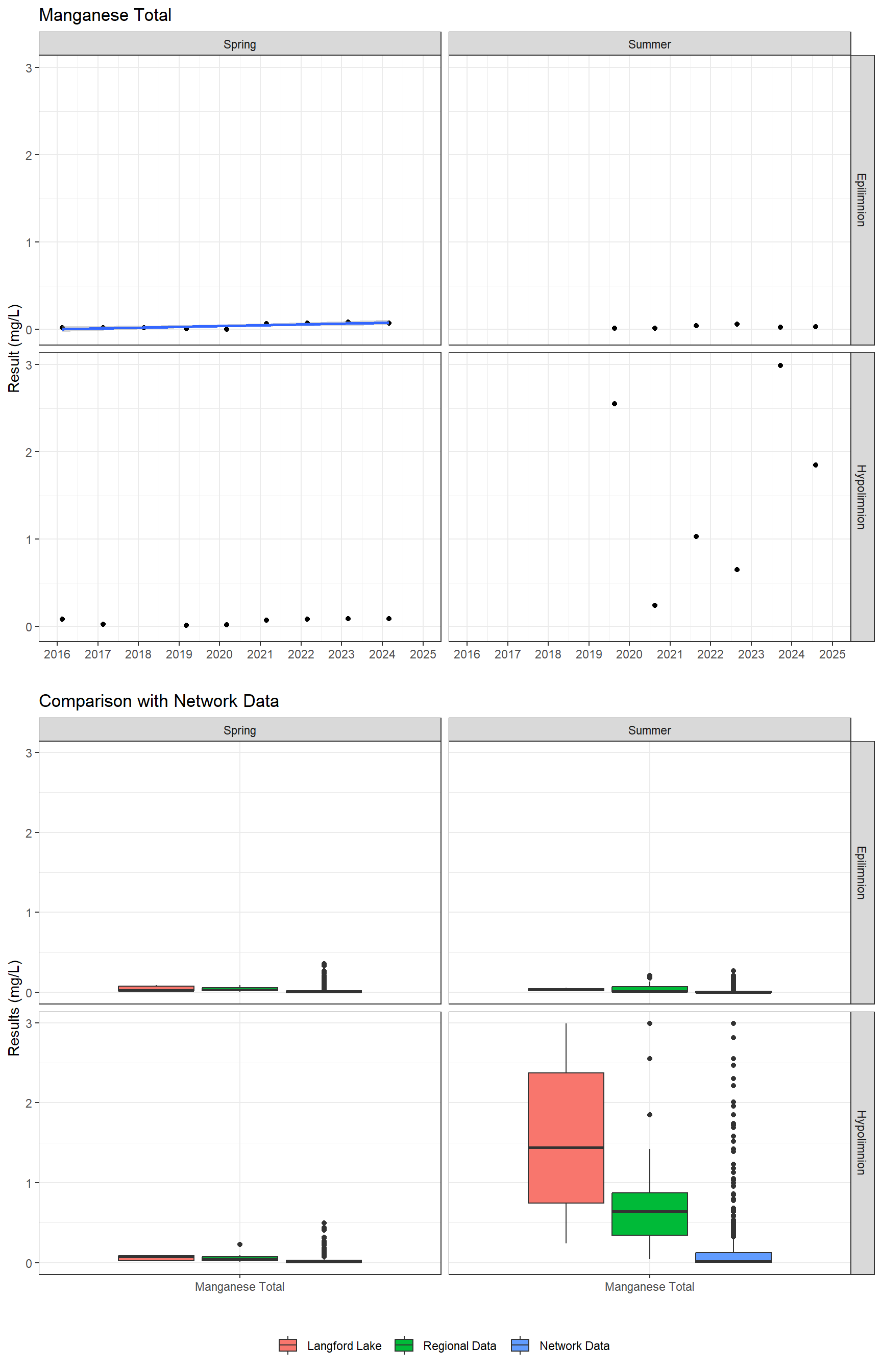 Series of plots showing results for total metals