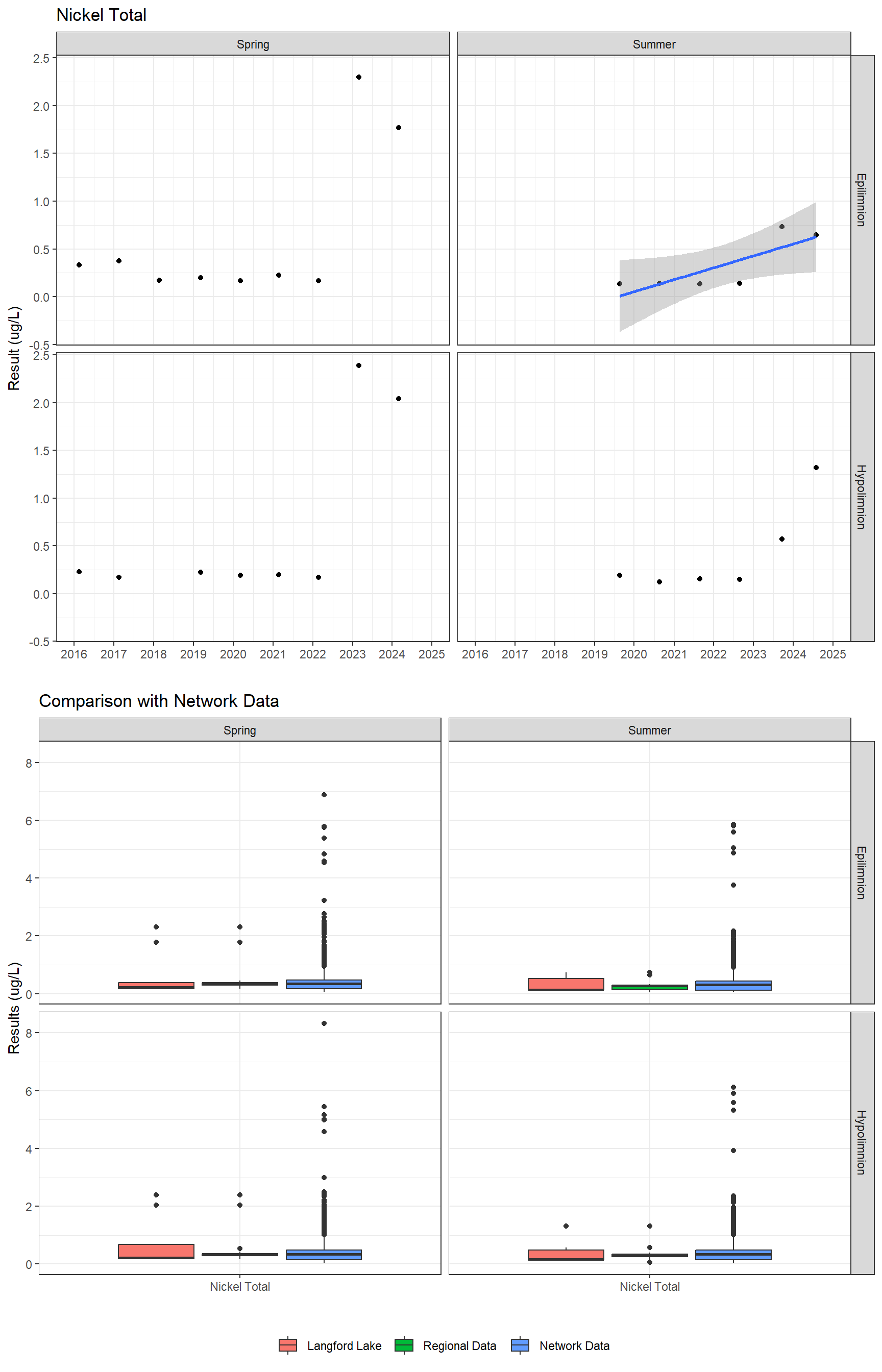 Series of plots showing results for total metals