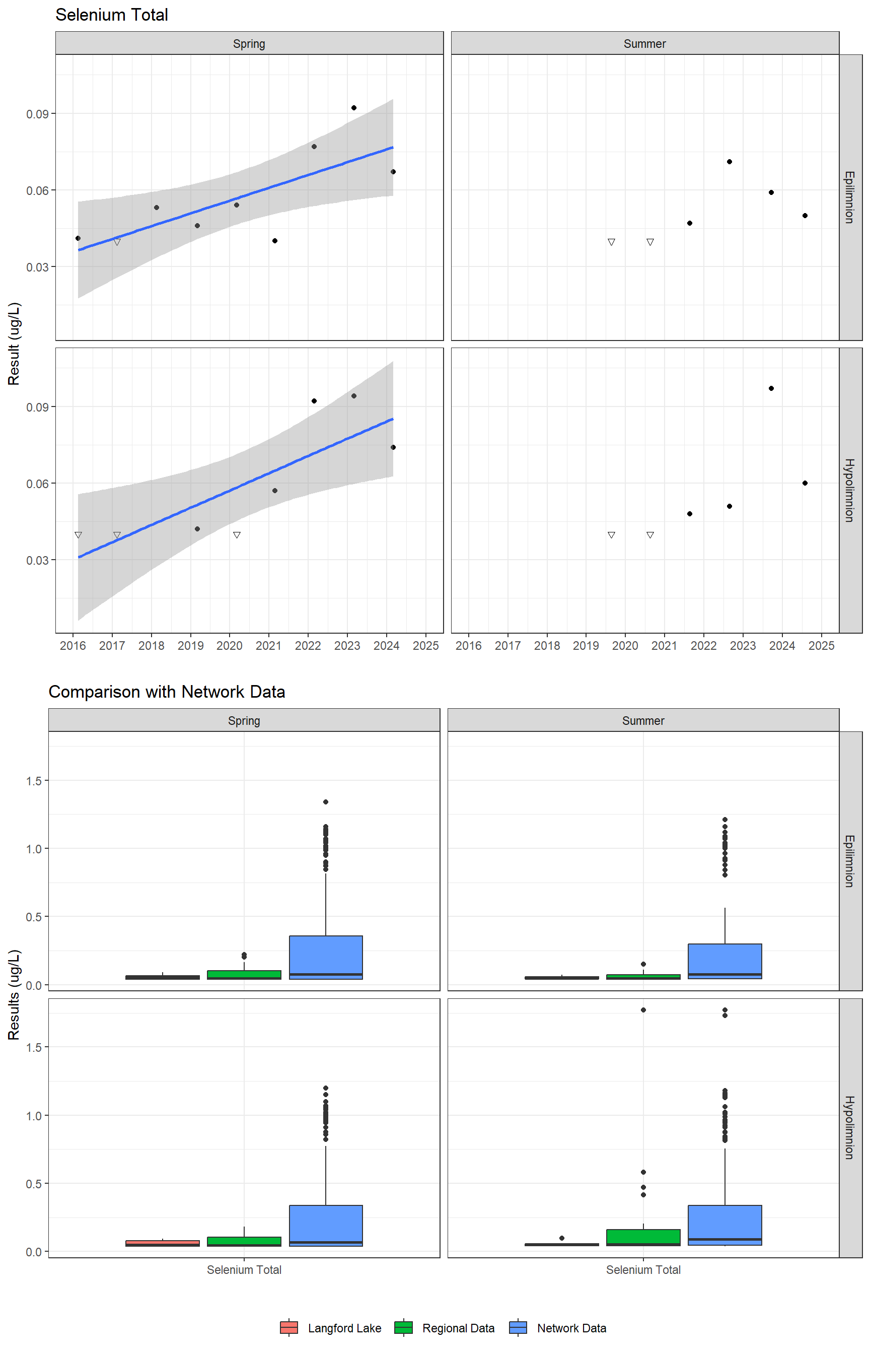 Series of plots showing results for total metals