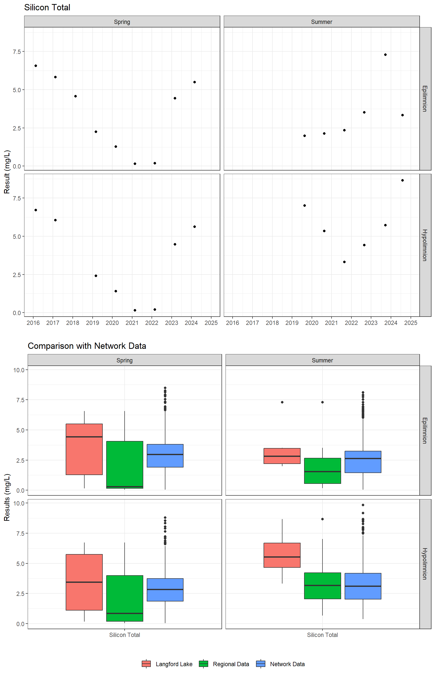 Series of plots showing results for total metals