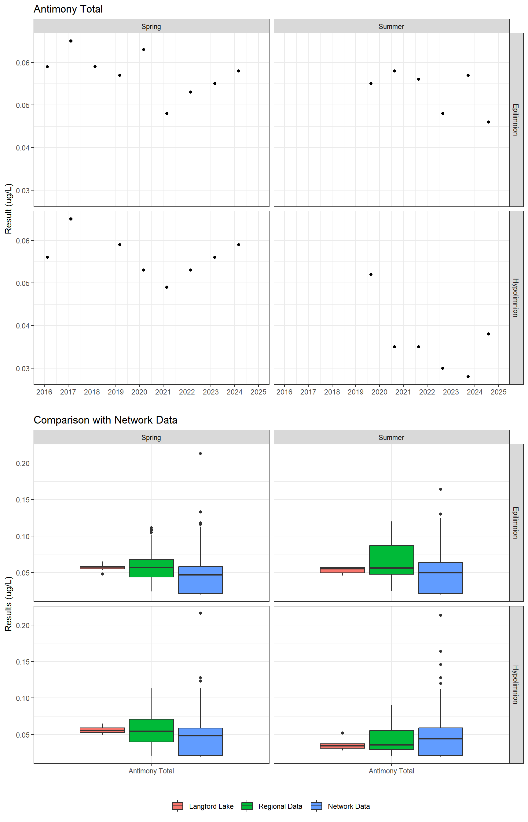 Series of plots showing results for total metals