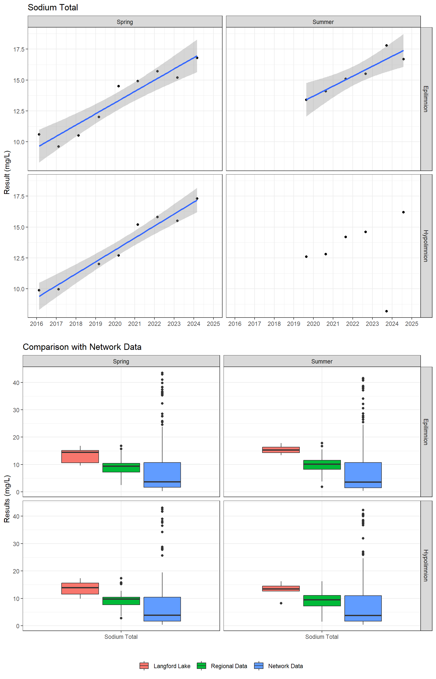 Series of plots showing results for total metals