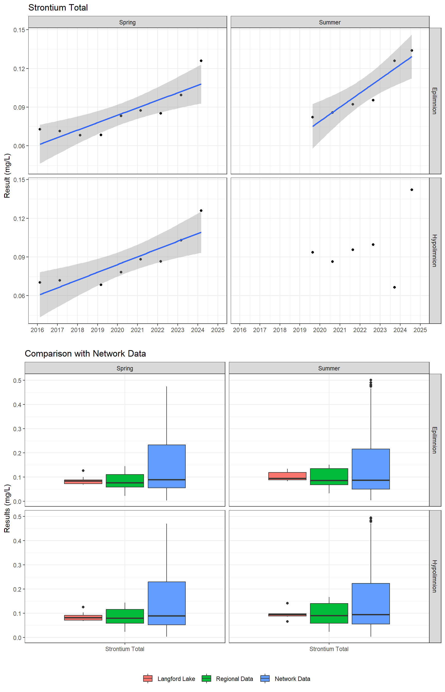 Series of plots showing results for total metals