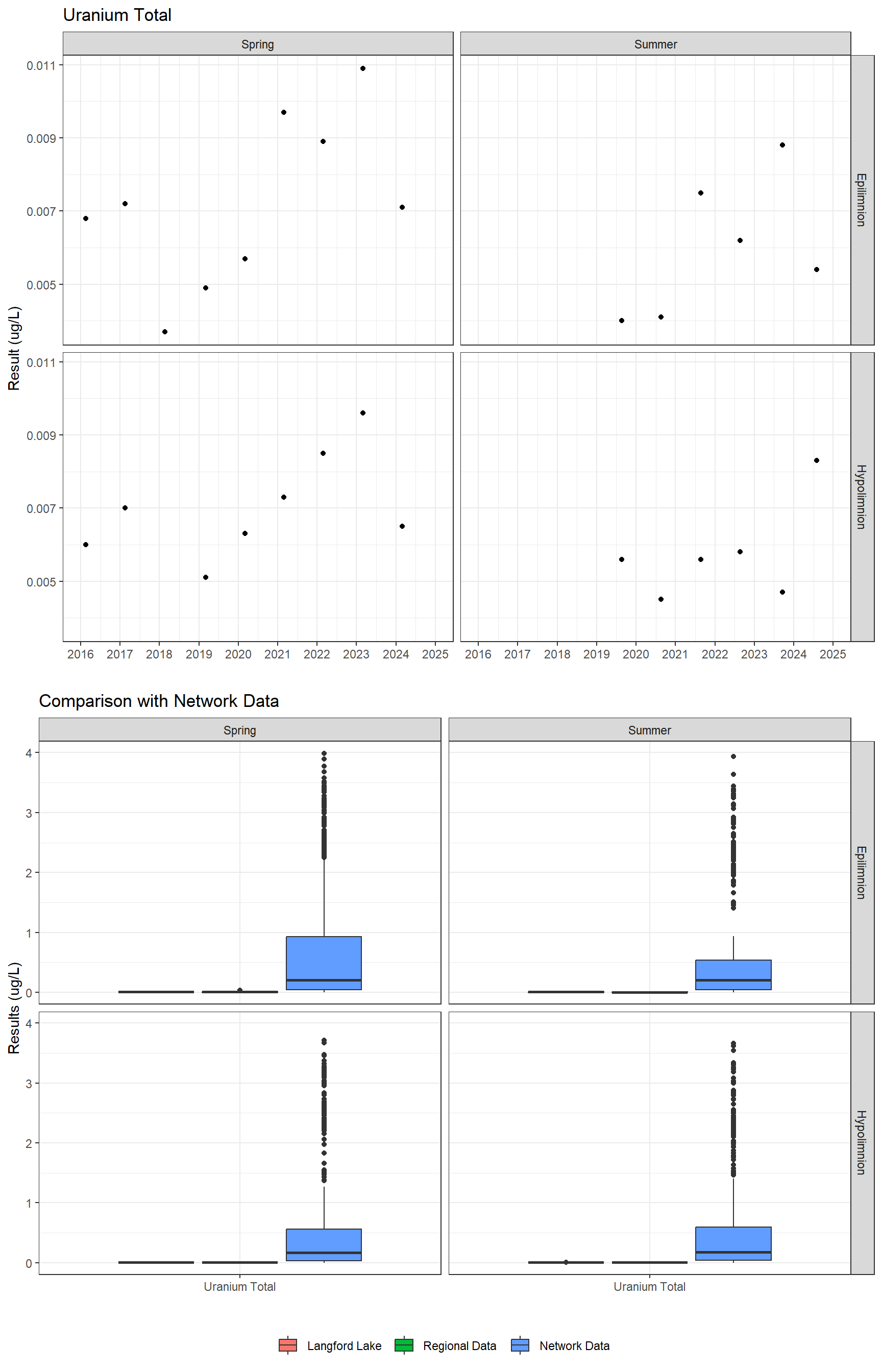 Series of plots showing results for total metals