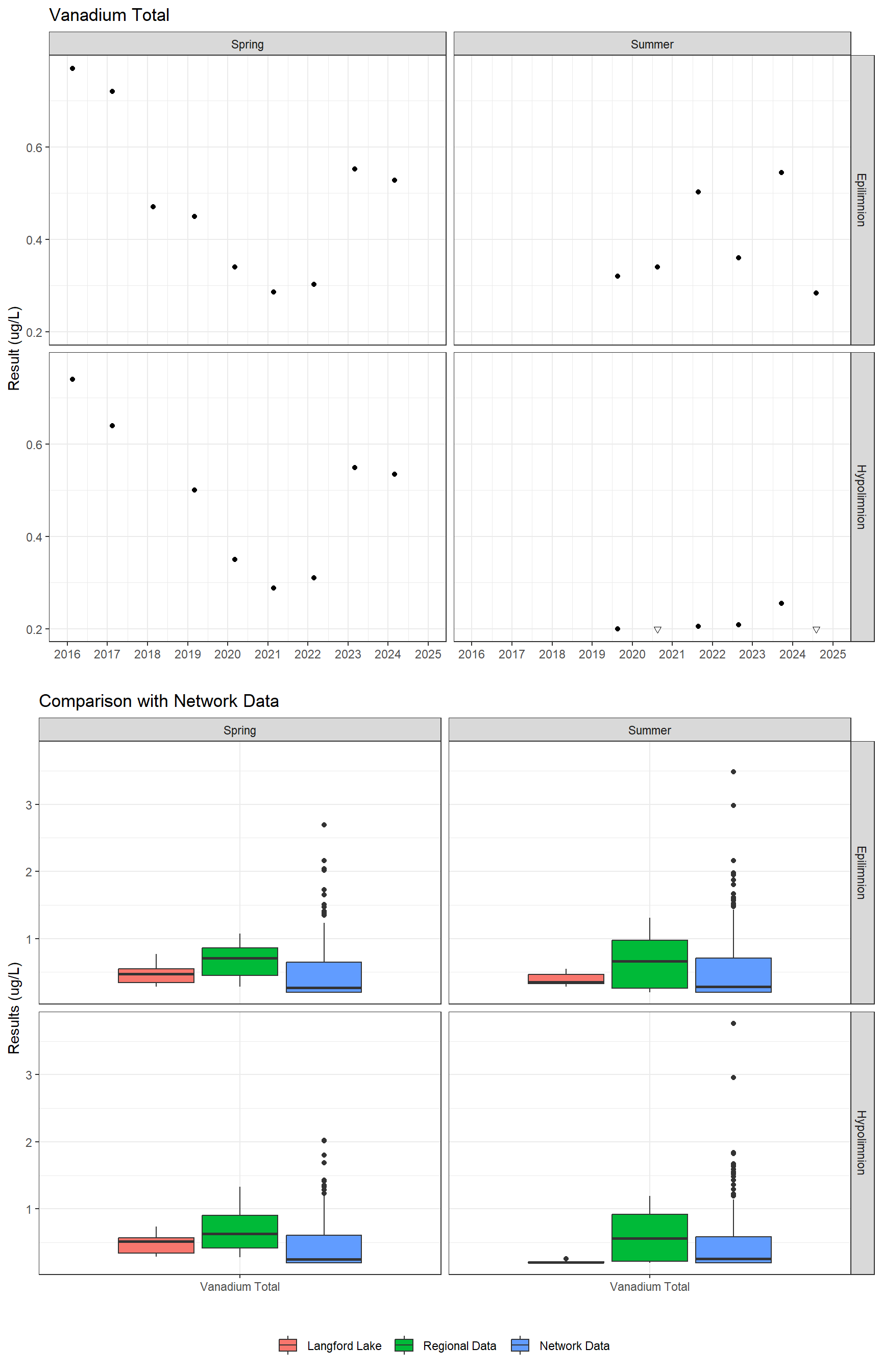 Series of plots showing results for total metals