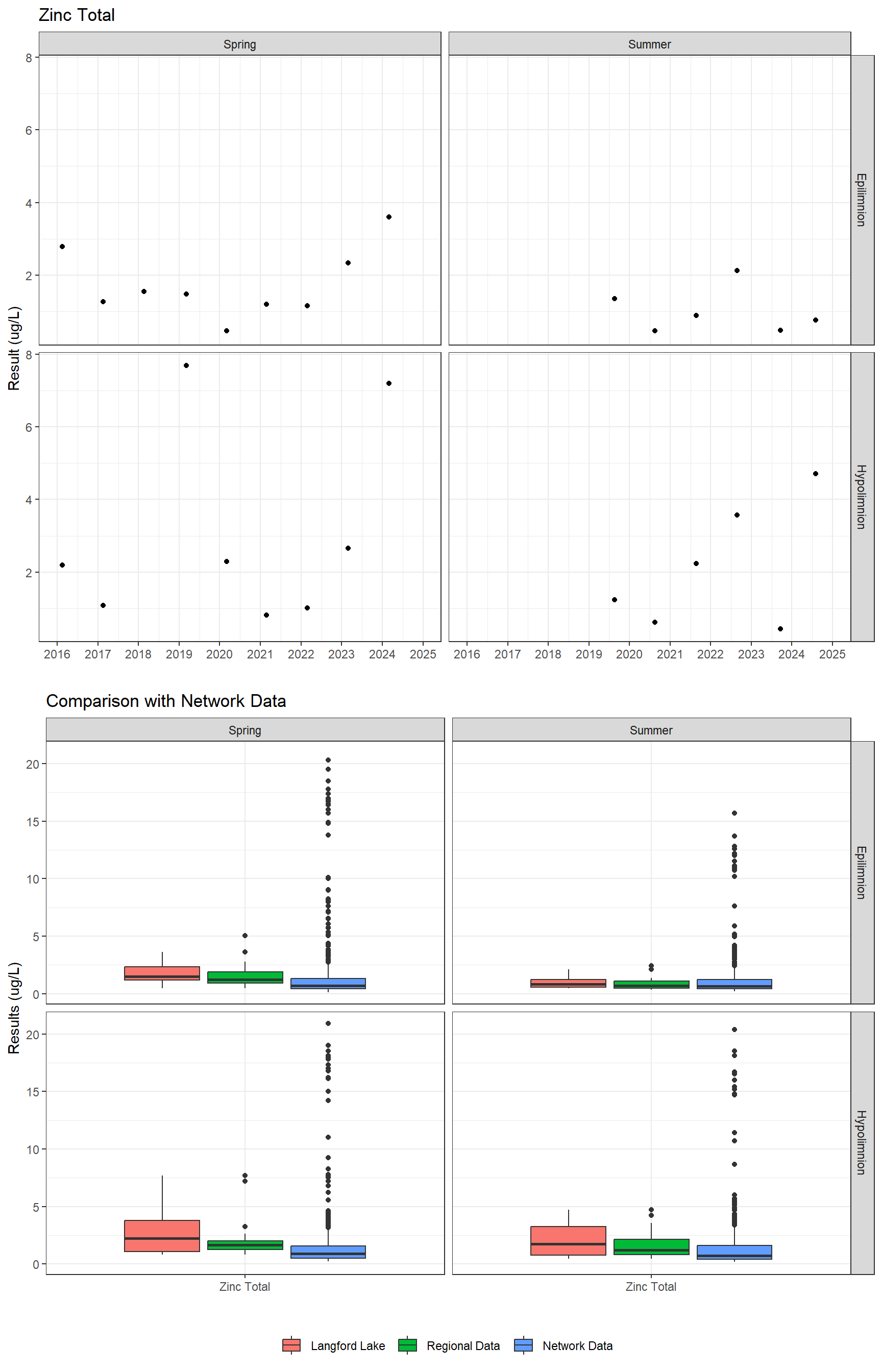 Series of plots showing results for total metals