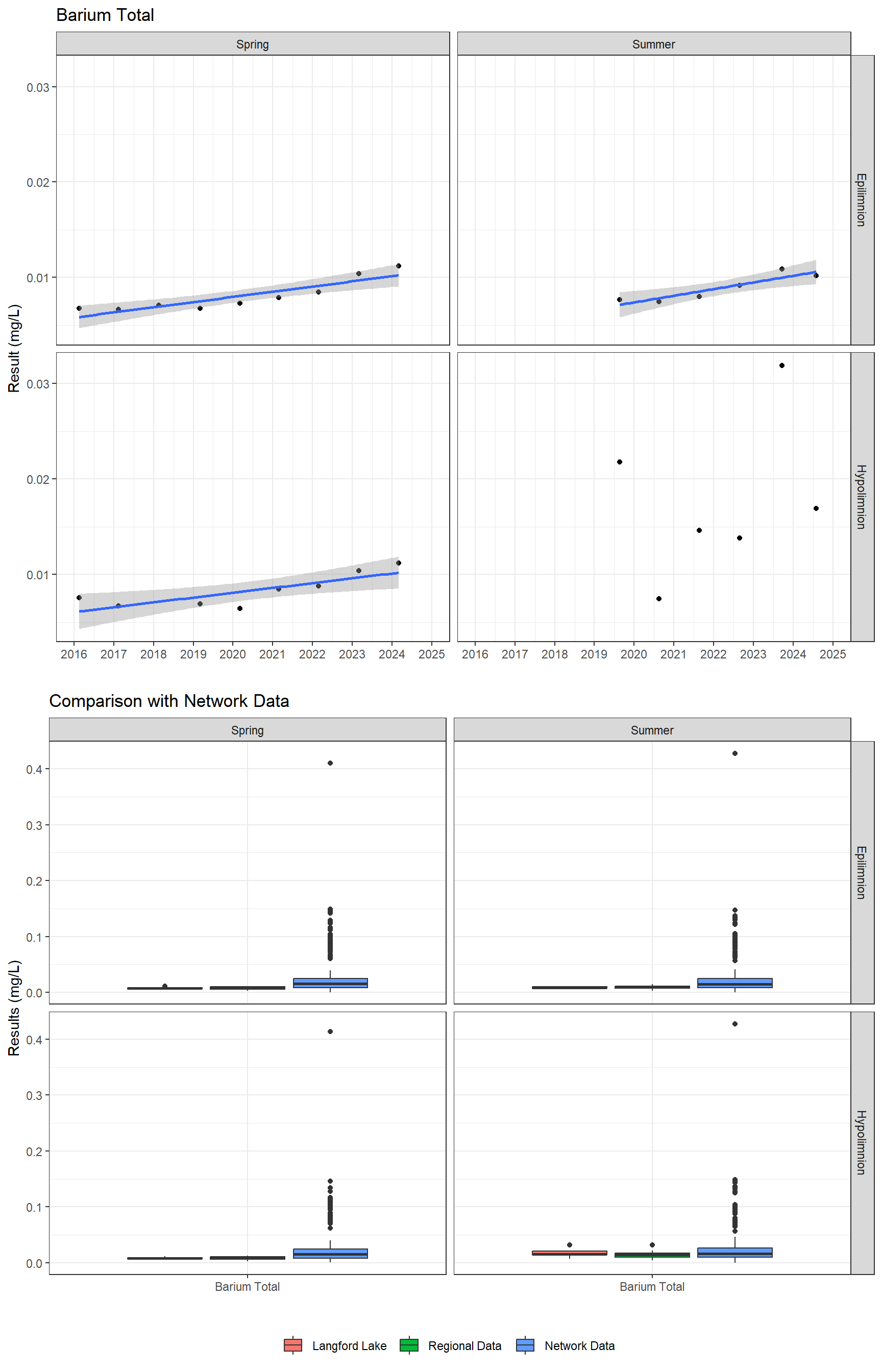 Series of plots showing results for total metals