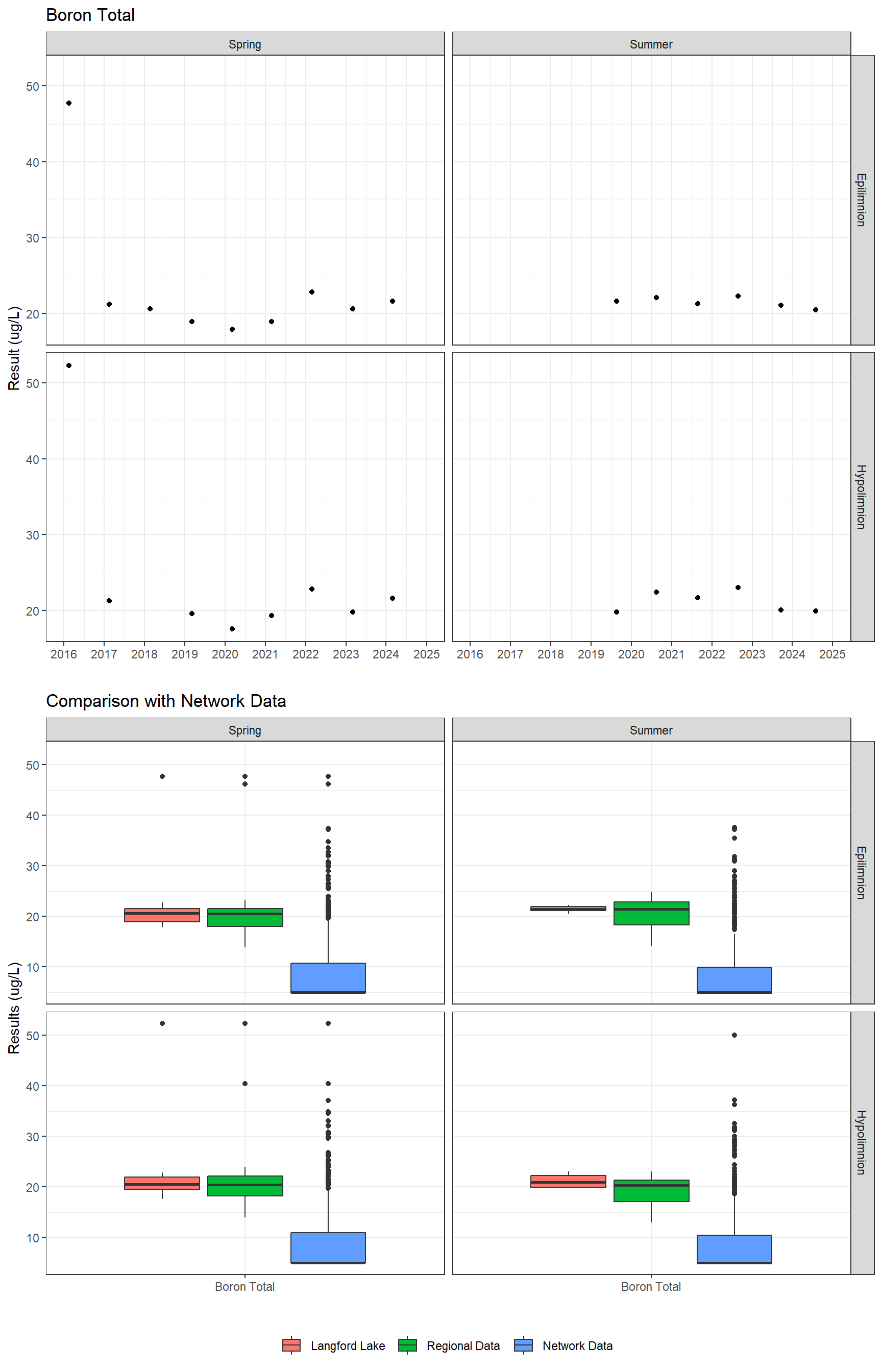 Series of plots showing results for total metals