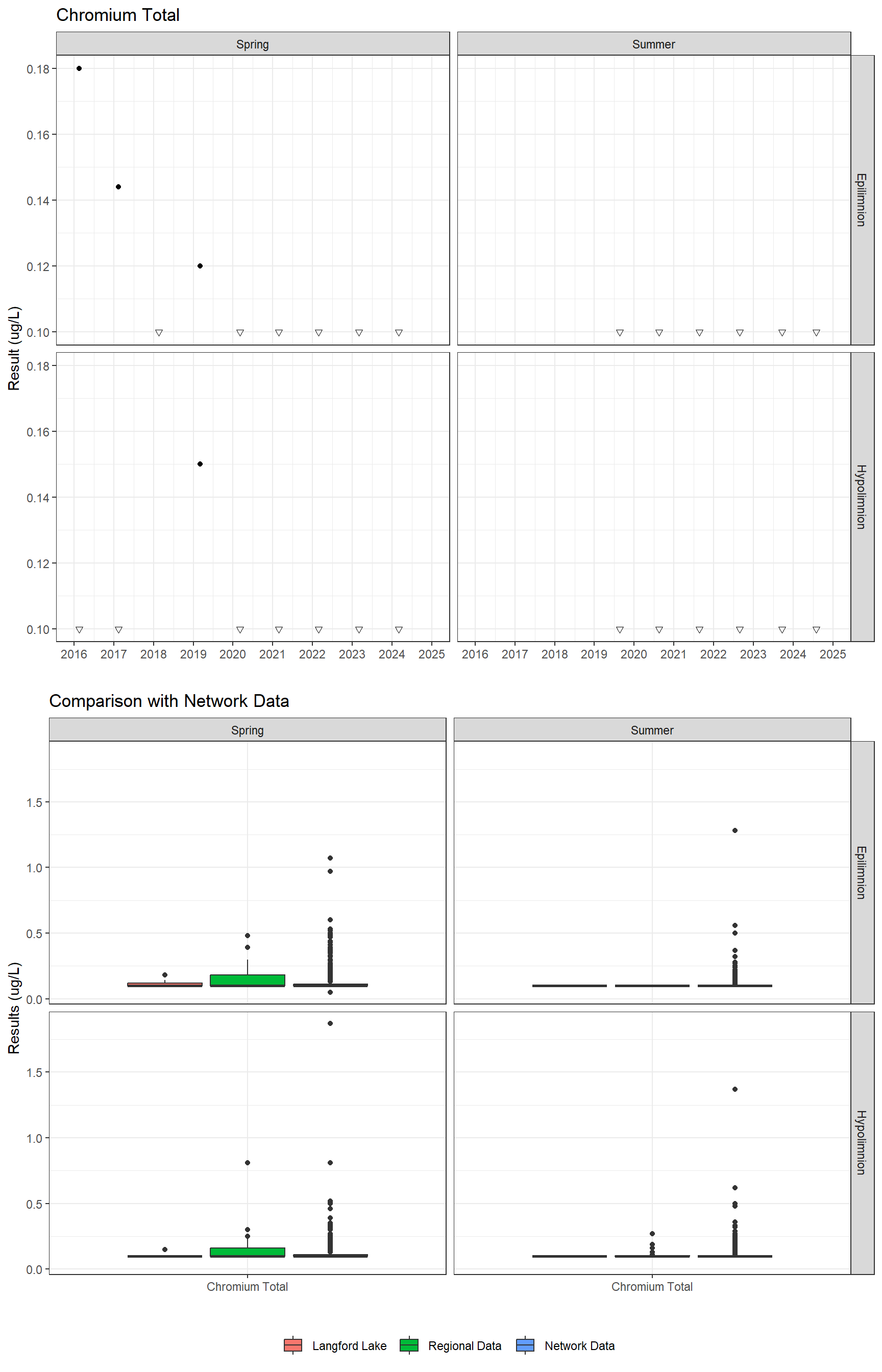 Series of plots showing results for total metals