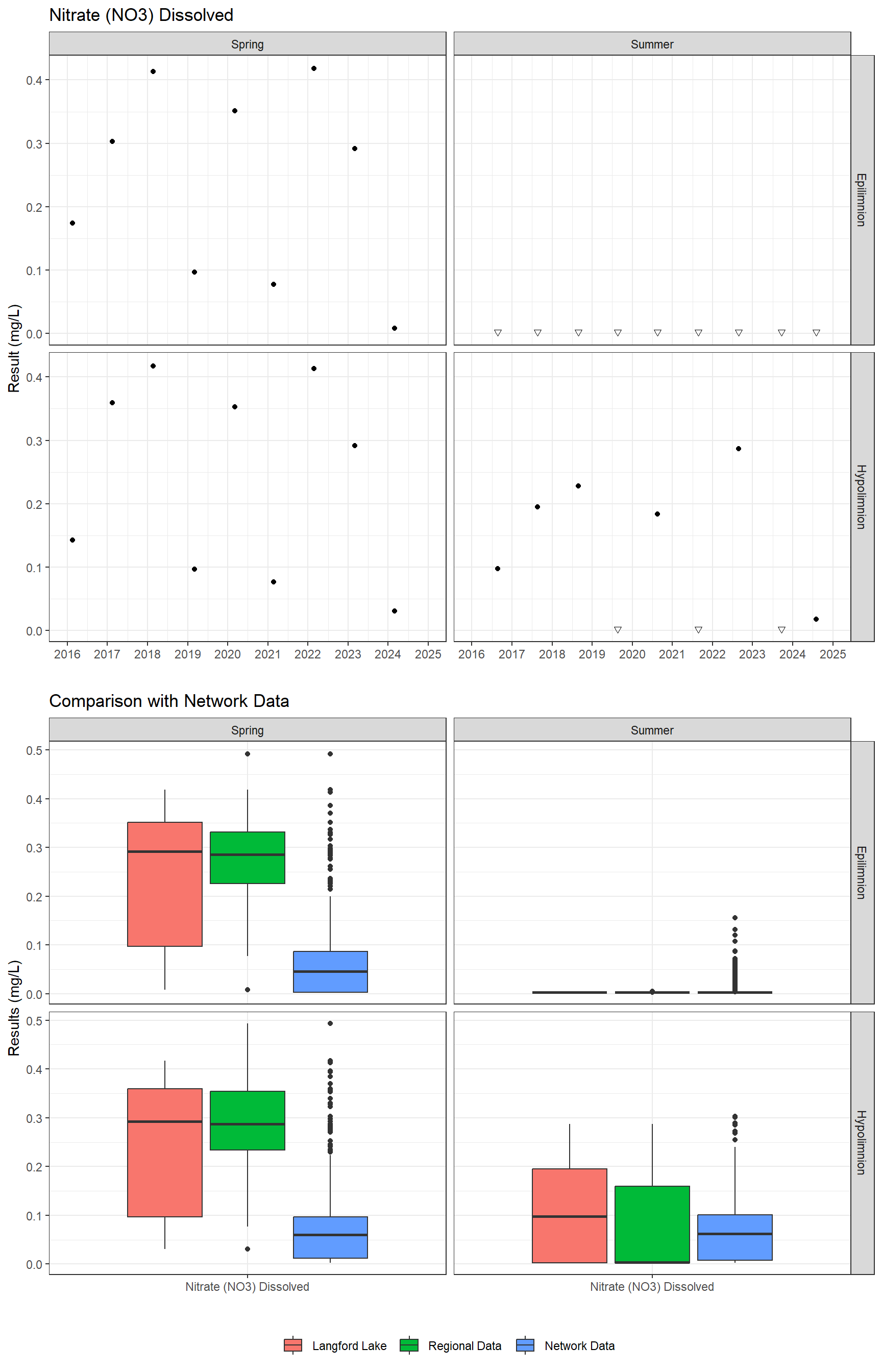 Series of plots showing results for nutrients