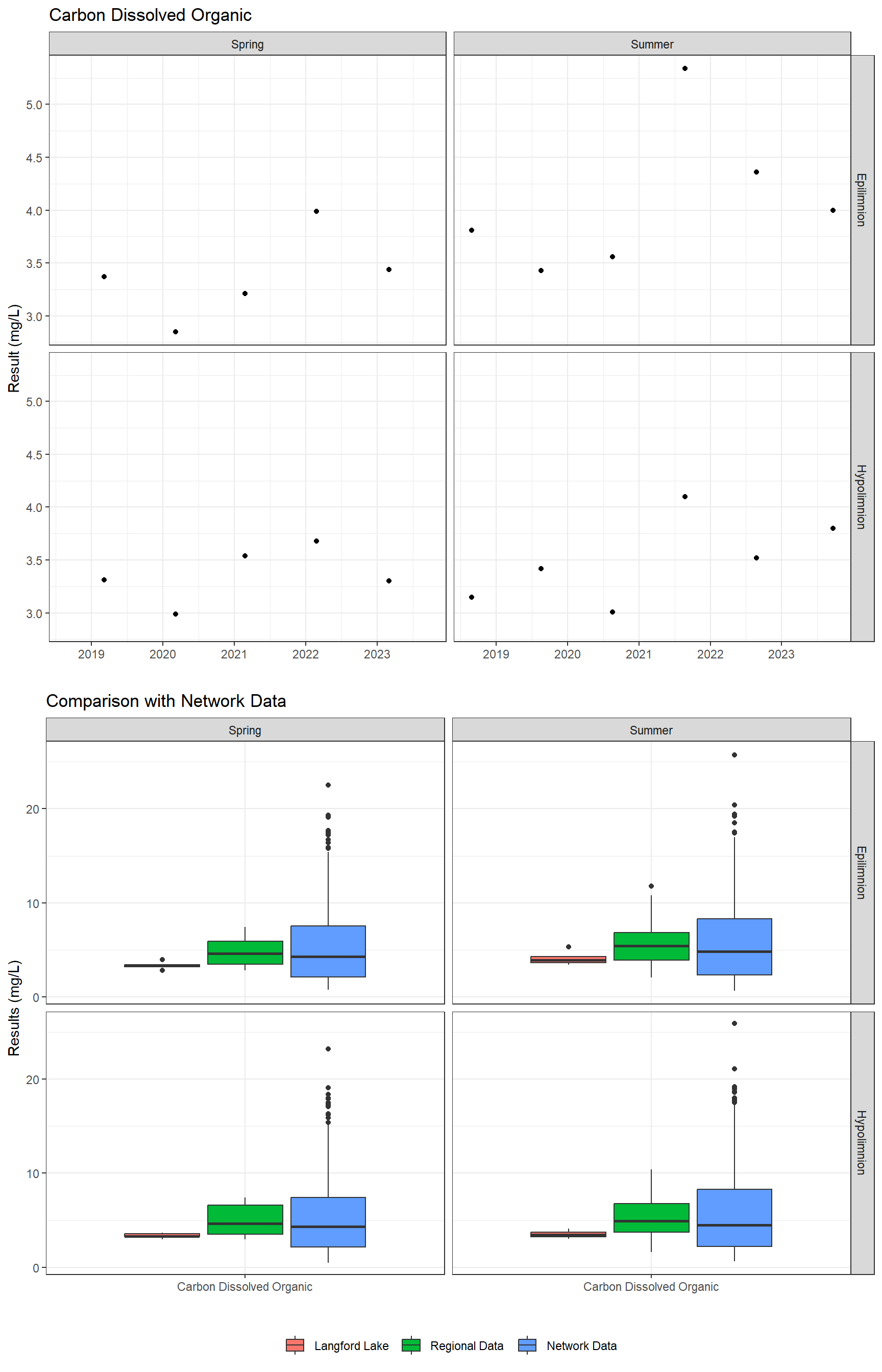 Series of plots showing results for nutrients